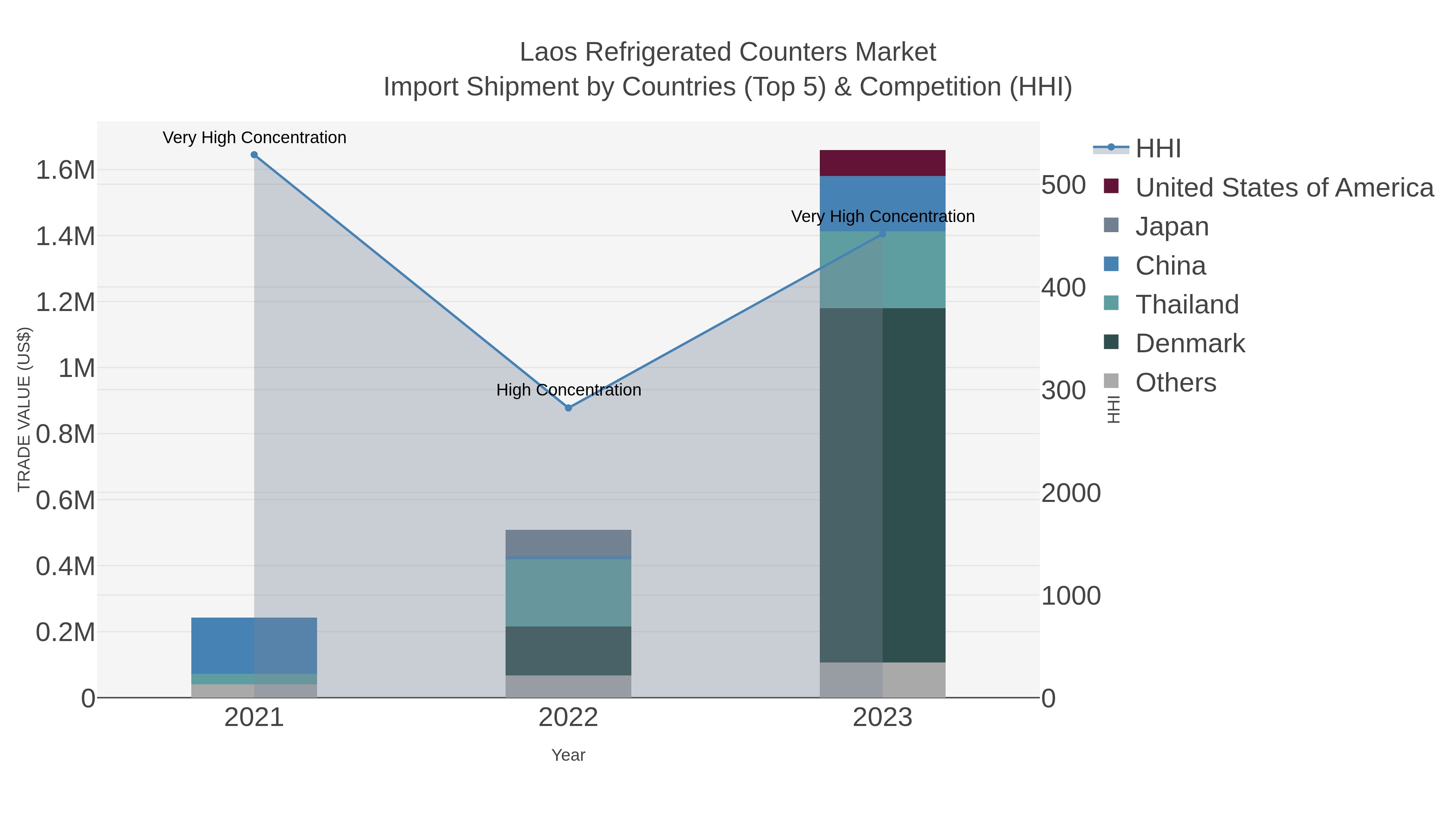 Laos Refrigerated Counters Market Import Shipment by Countries (Top 5) & Competition (HHI)