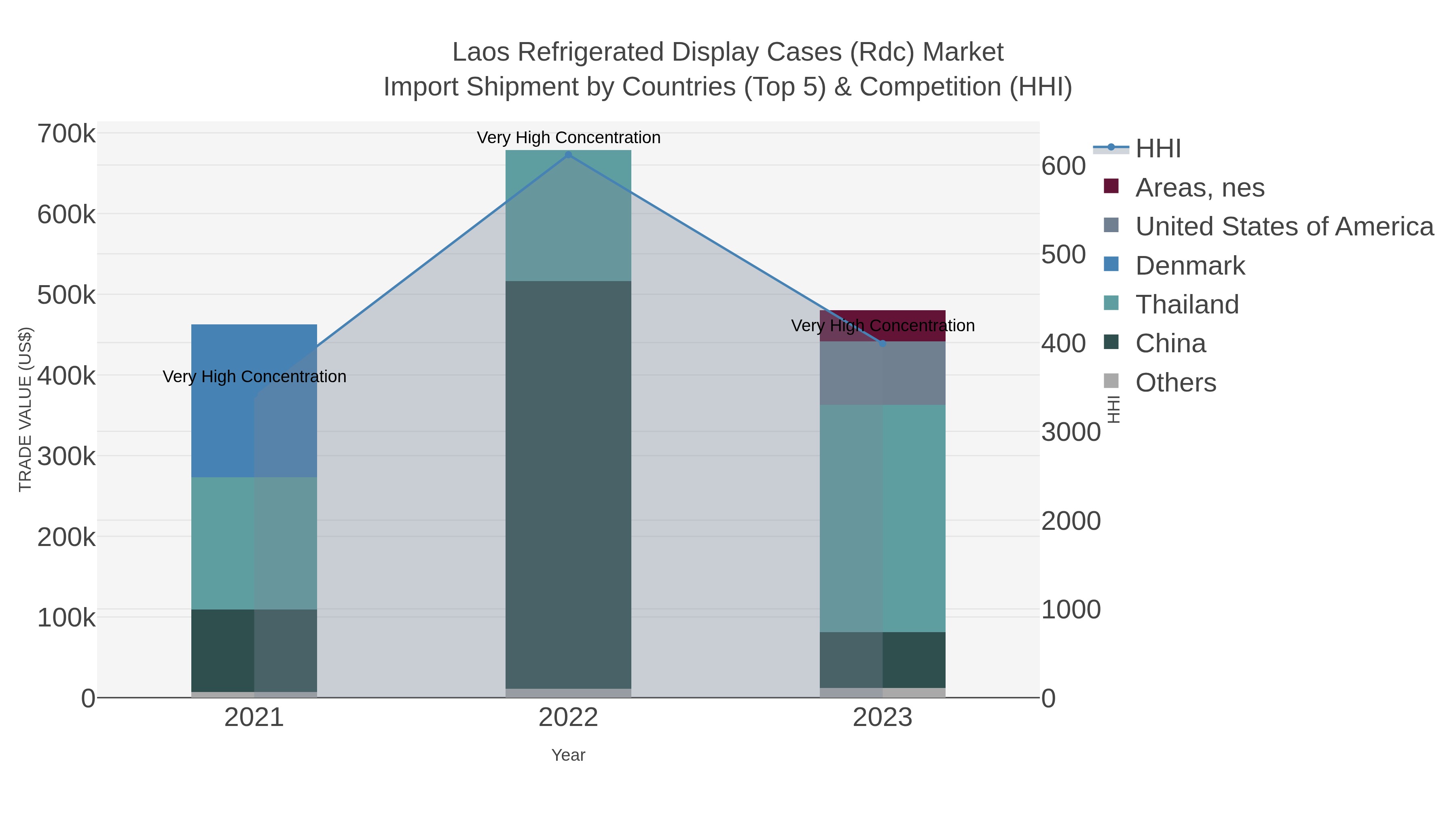 Laos Refrigerated Display Cases (rdc) Market Import Shipment by Countries (Top 5) & Competition (HHI)