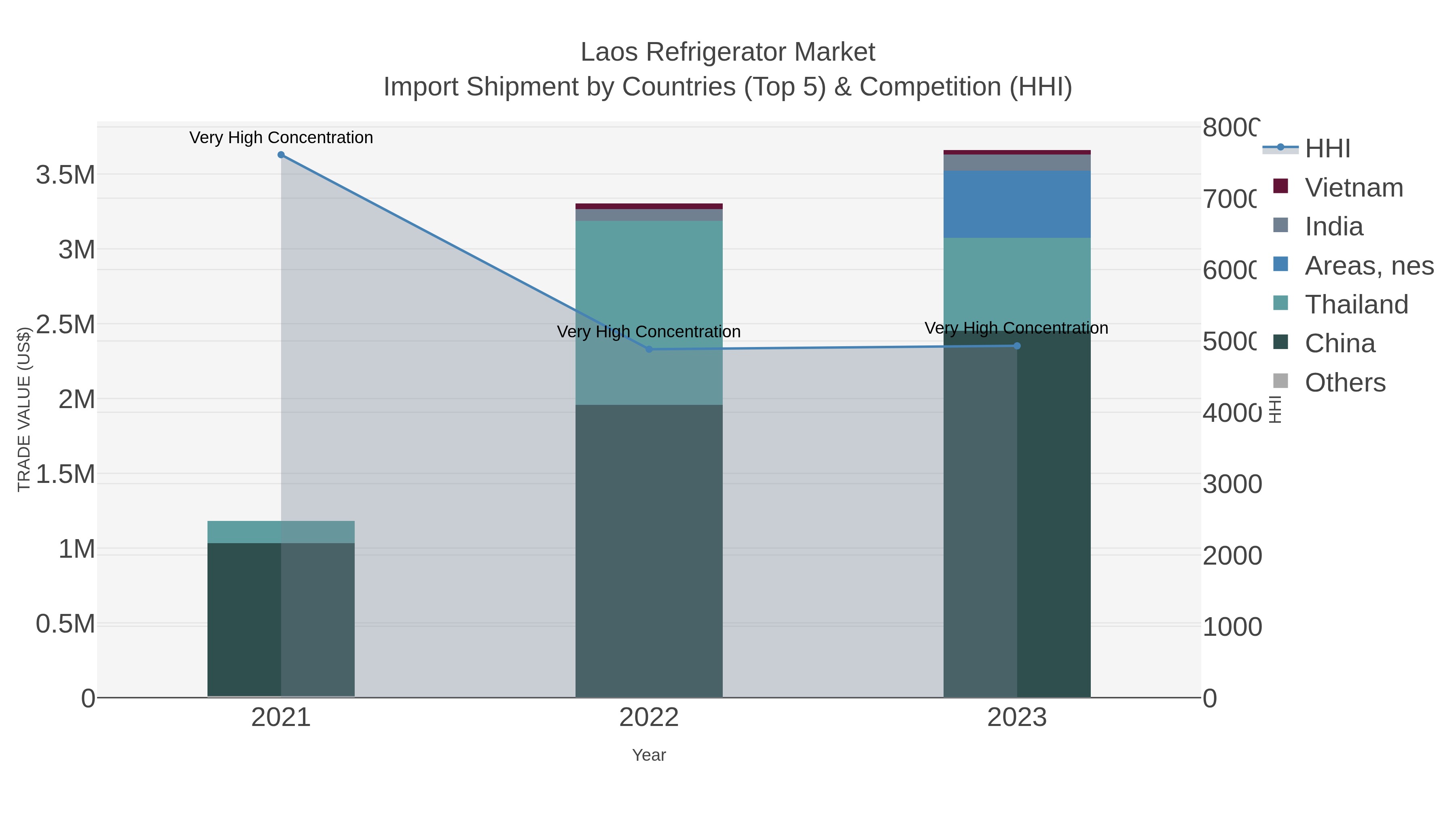 Laos Refrigerator Market Import Shipment by Countries (Top 5) & Competition (HHI)