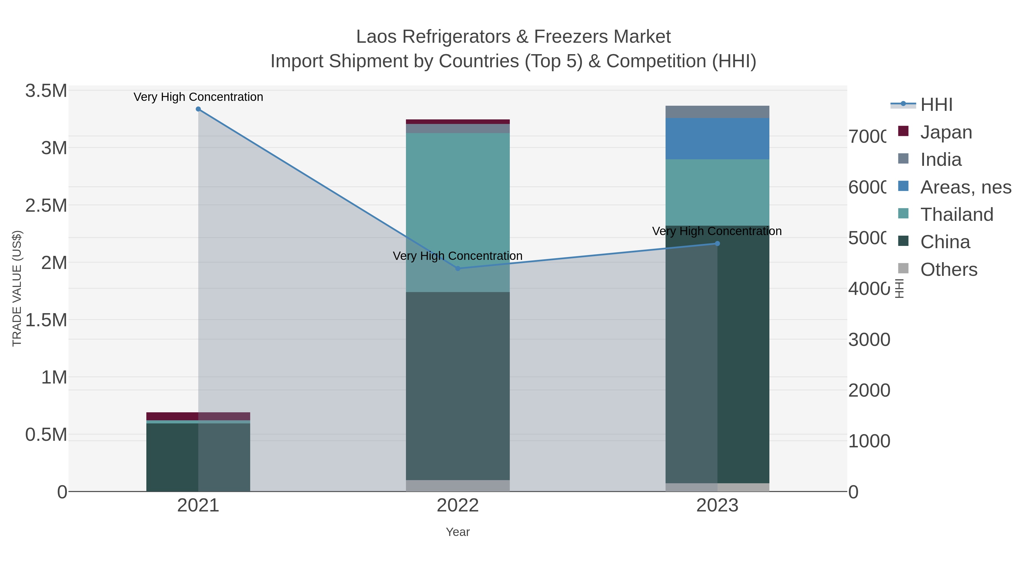 Laos Refrigerators & Freezers Market Import Shipment by Countries (Top 5) & Competition (HHI)