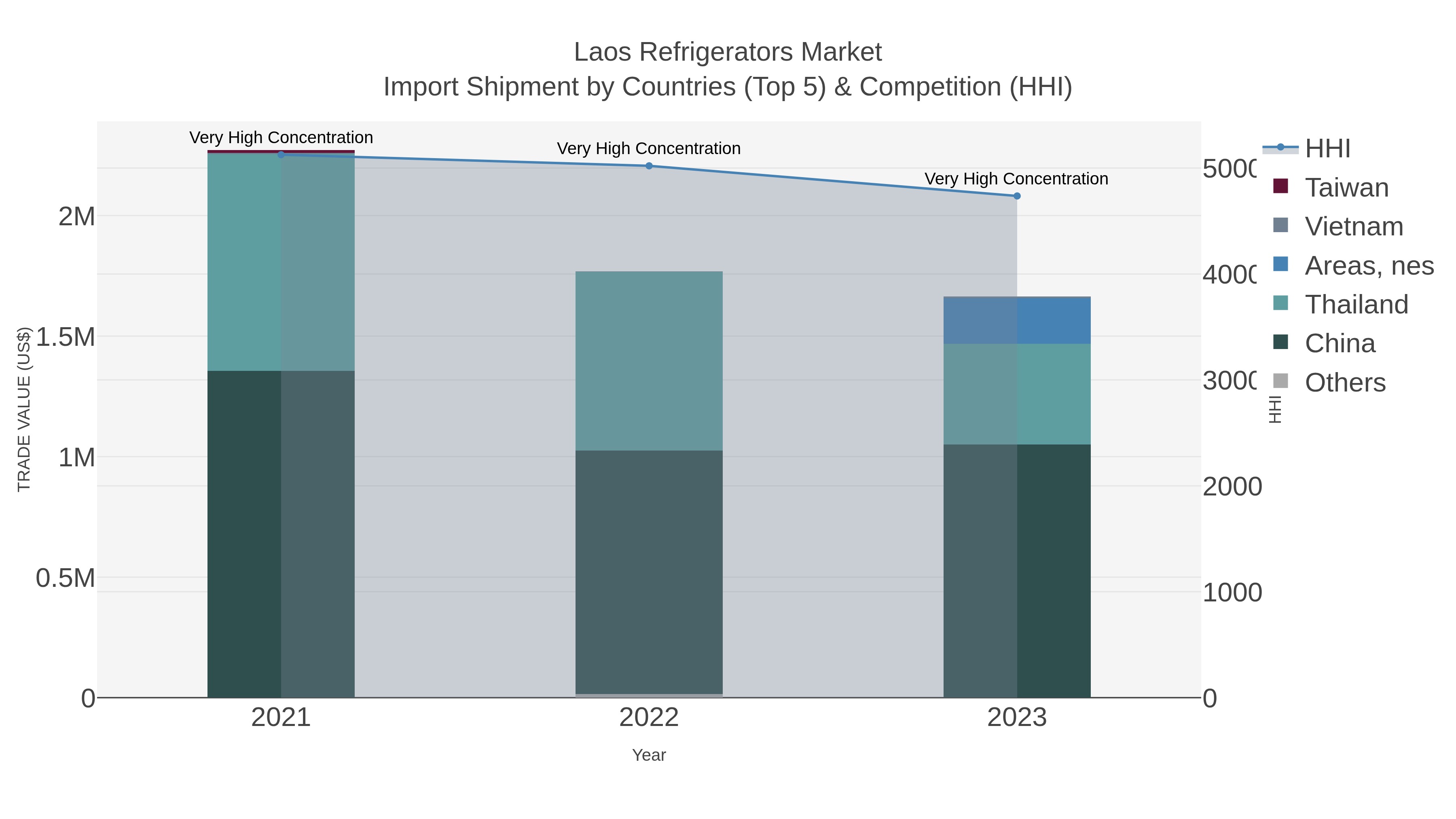Laos Refrigerators Market Import Shipment by Countries (Top 5) & Competition (HHI)
