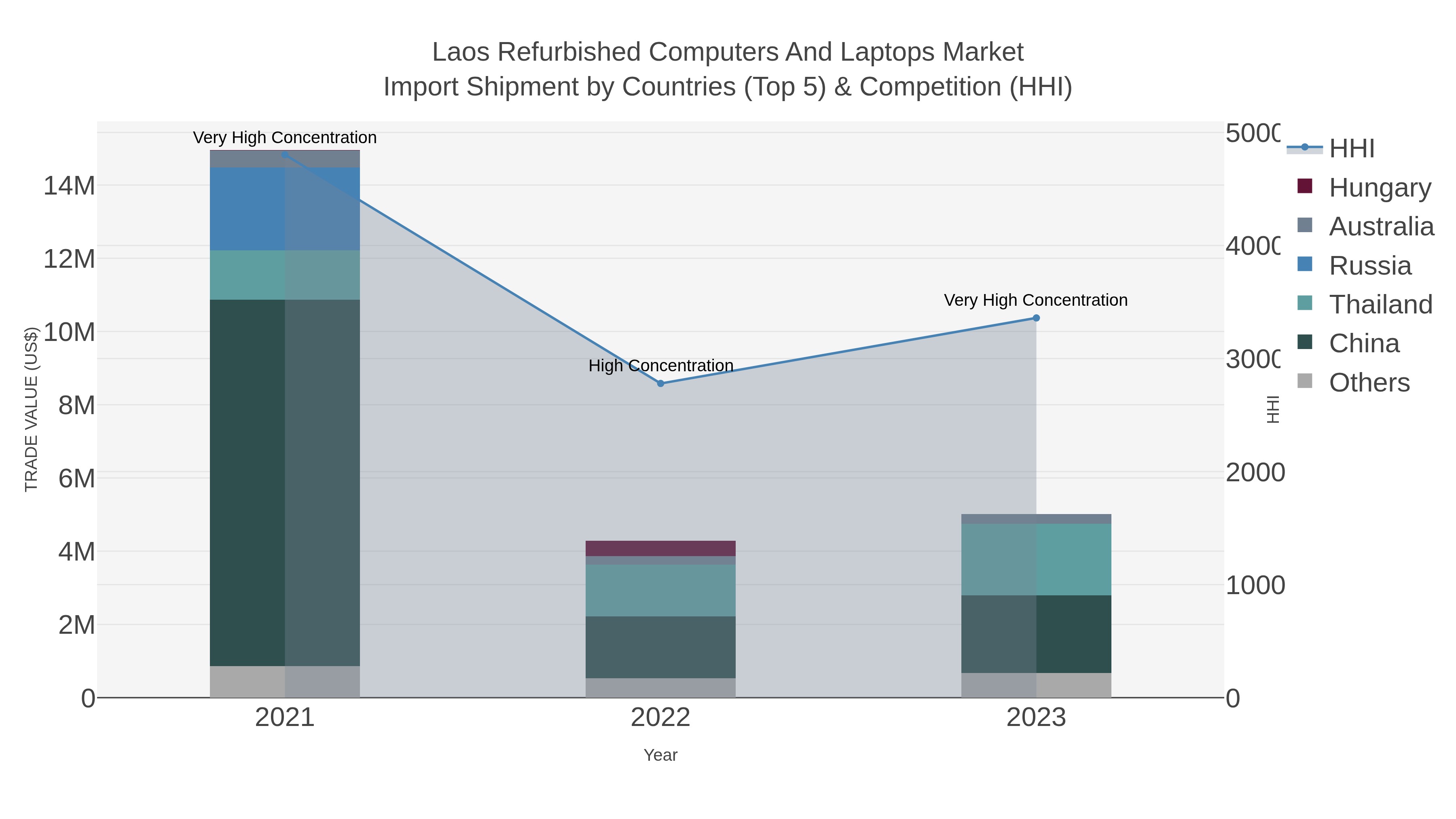 Laos Refurbished Computers And Laptops Market Import Shipment by Countries (Top 5) & Competition (HHI)