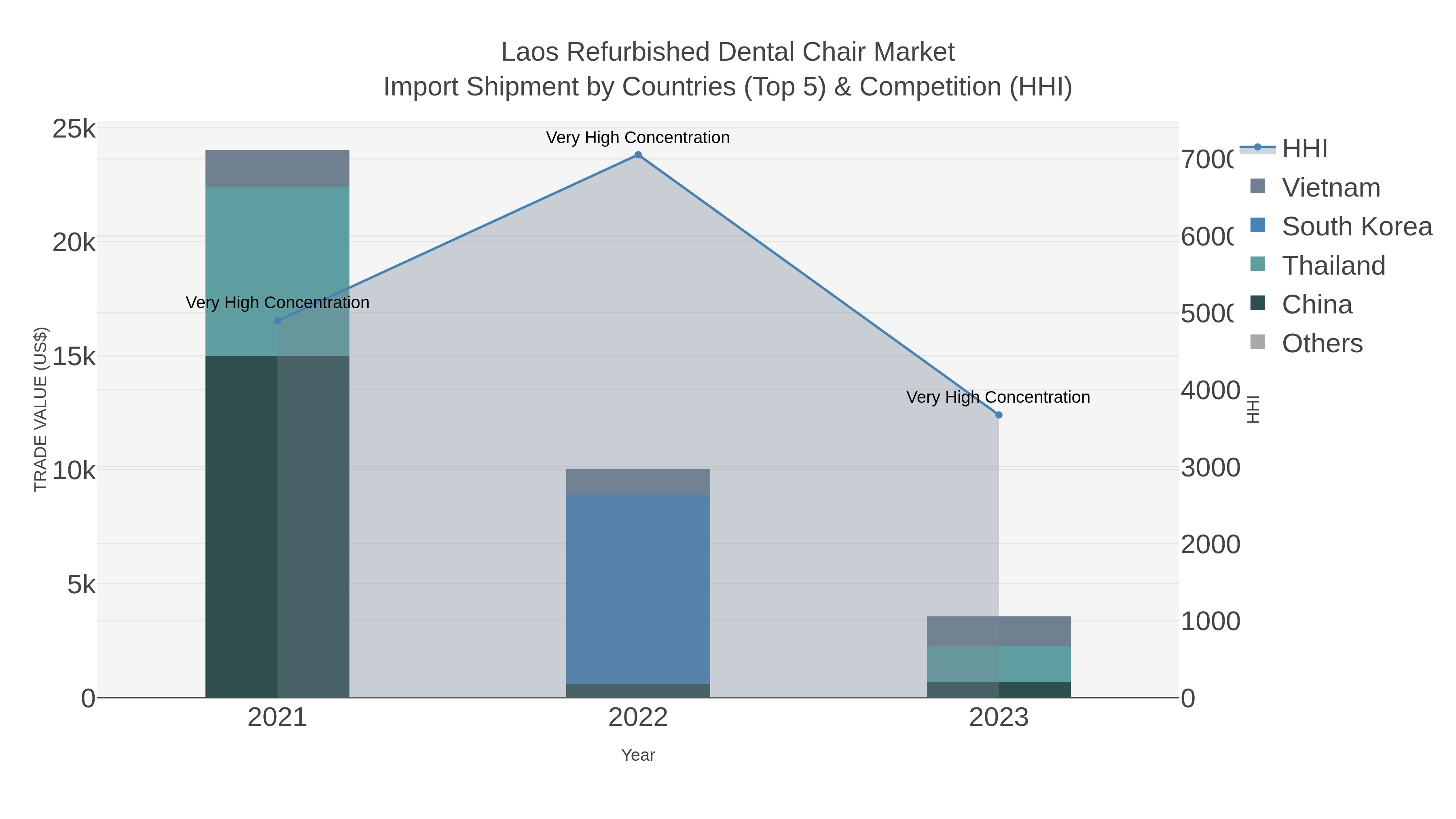 Laos Refurbished Dental Chair Market Import Shipment by Countries (Top 5) & Competition (HHI)