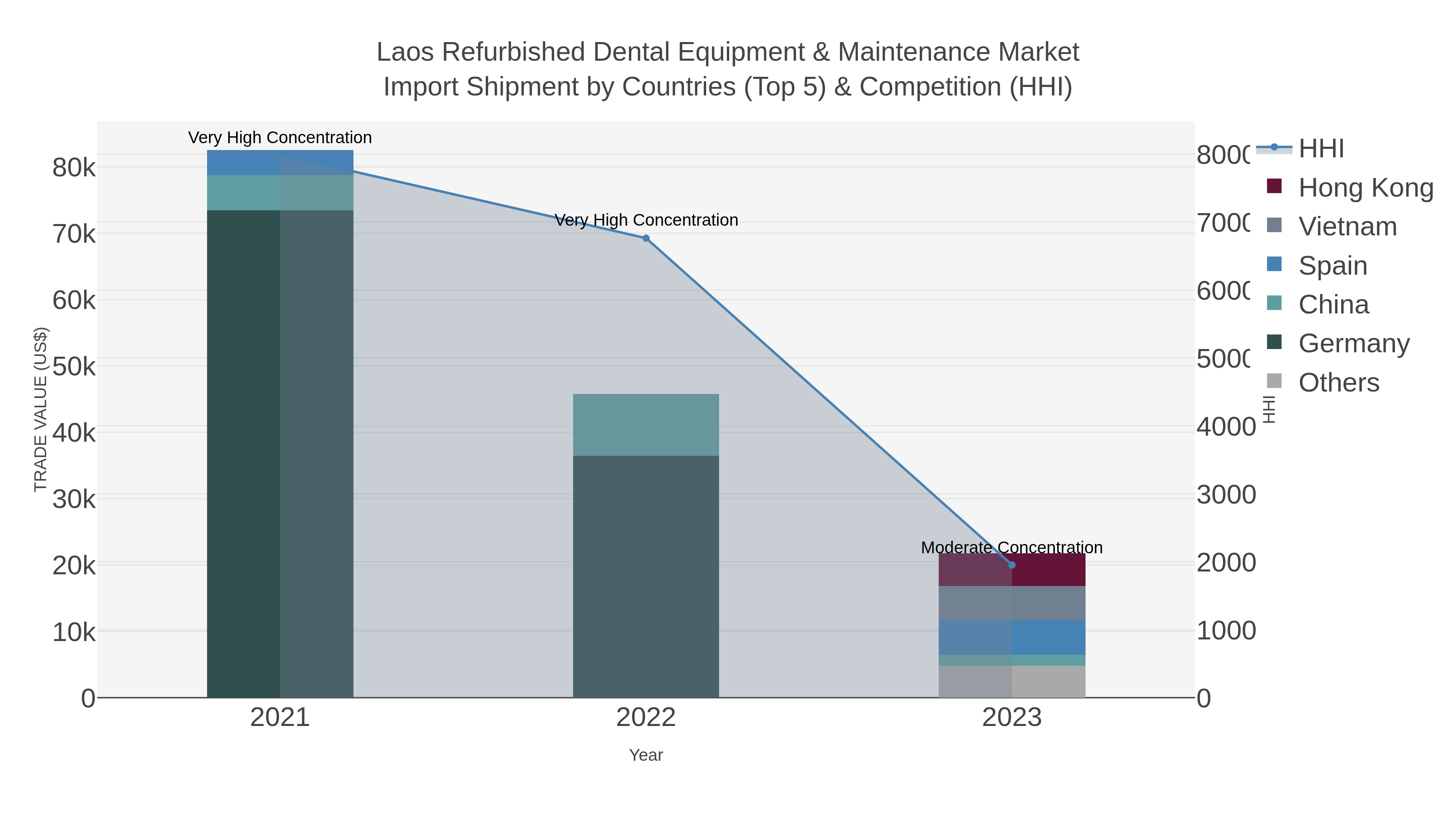 Laos Refurbished Dental Equipment & Maintenance Market Import Shipment by Countries (Top 5) & Competition (HHI)