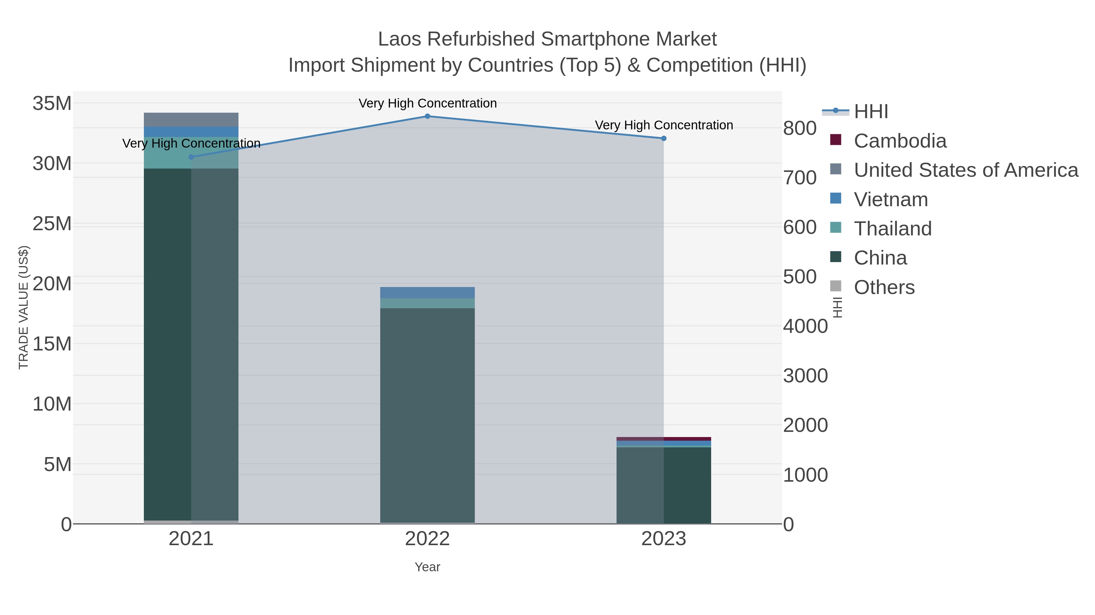 Laos Refurbished Smartphone Market Import Shipment by Countries (Top 5) & Competition (HHI)