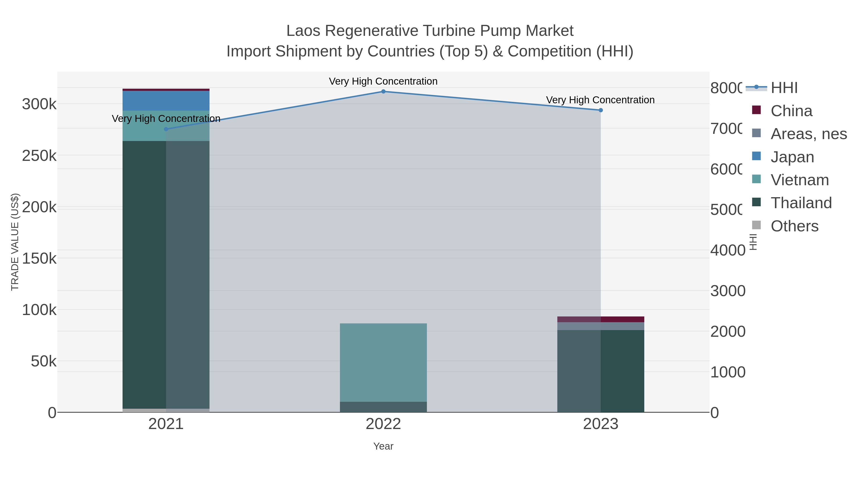 Laos Regenerative Turbine Pump Market Import Shipment by Countries (Top 5) & Competition (HHI)