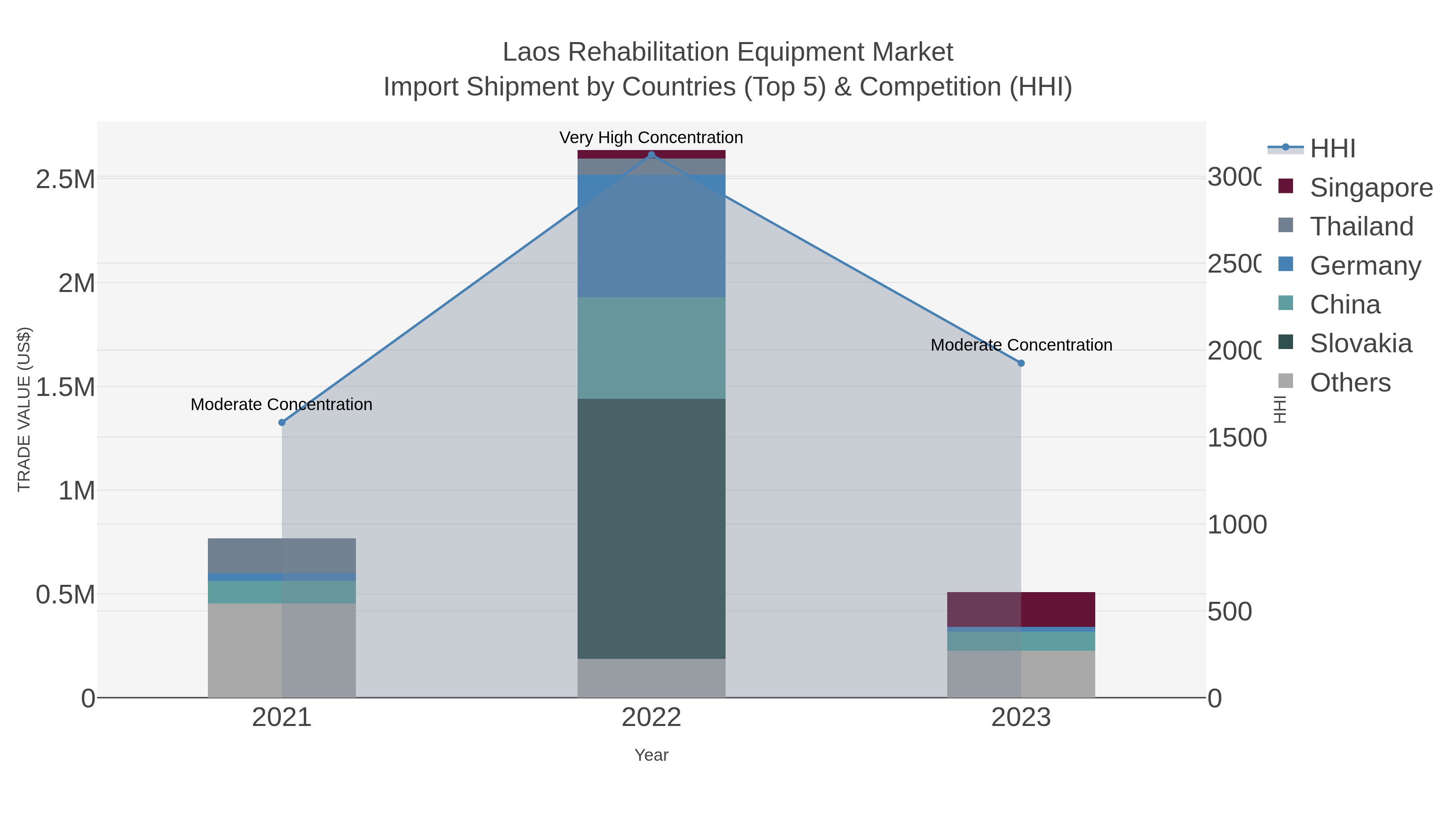 Laos Rehabilitation Equipment Market Import Shipment by Countries (Top 5) & Competition (HHI)