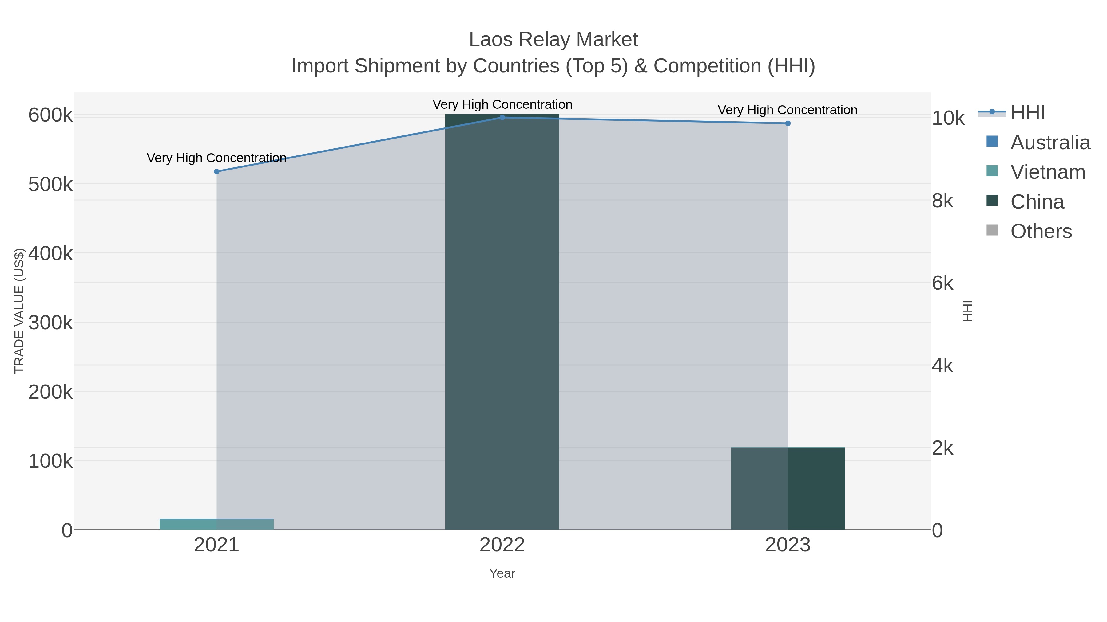 Laos Relay Market Import Shipment by Countries (Top 5) & Competition (HHI)