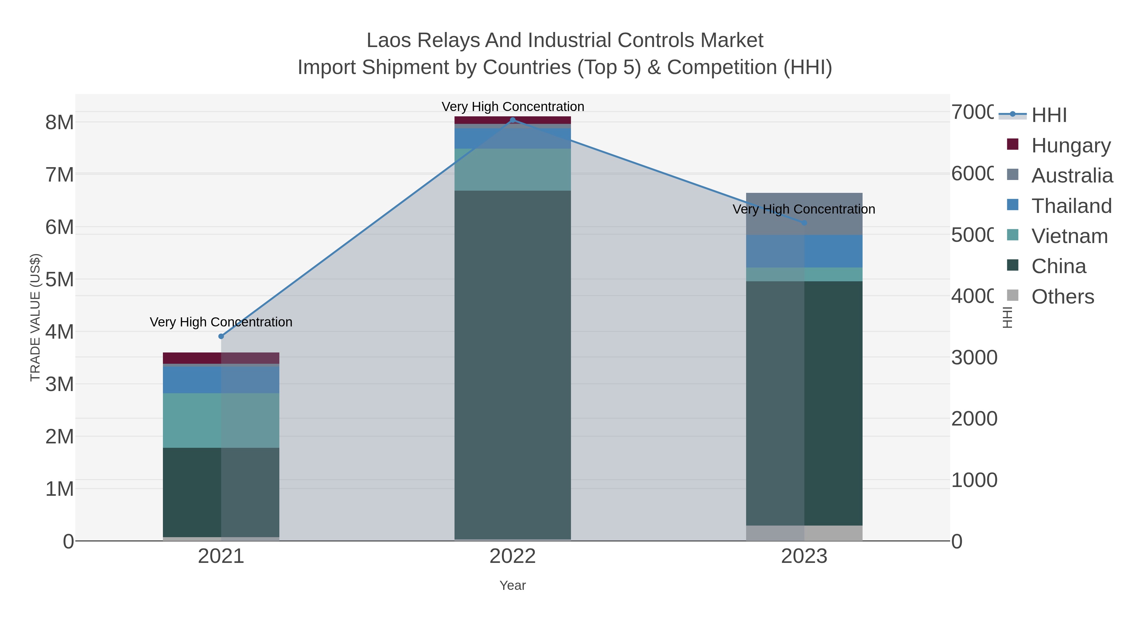 Laos Relays And Industrial Controls Market Import Shipment by Countries (Top 5) & Competition (HHI)