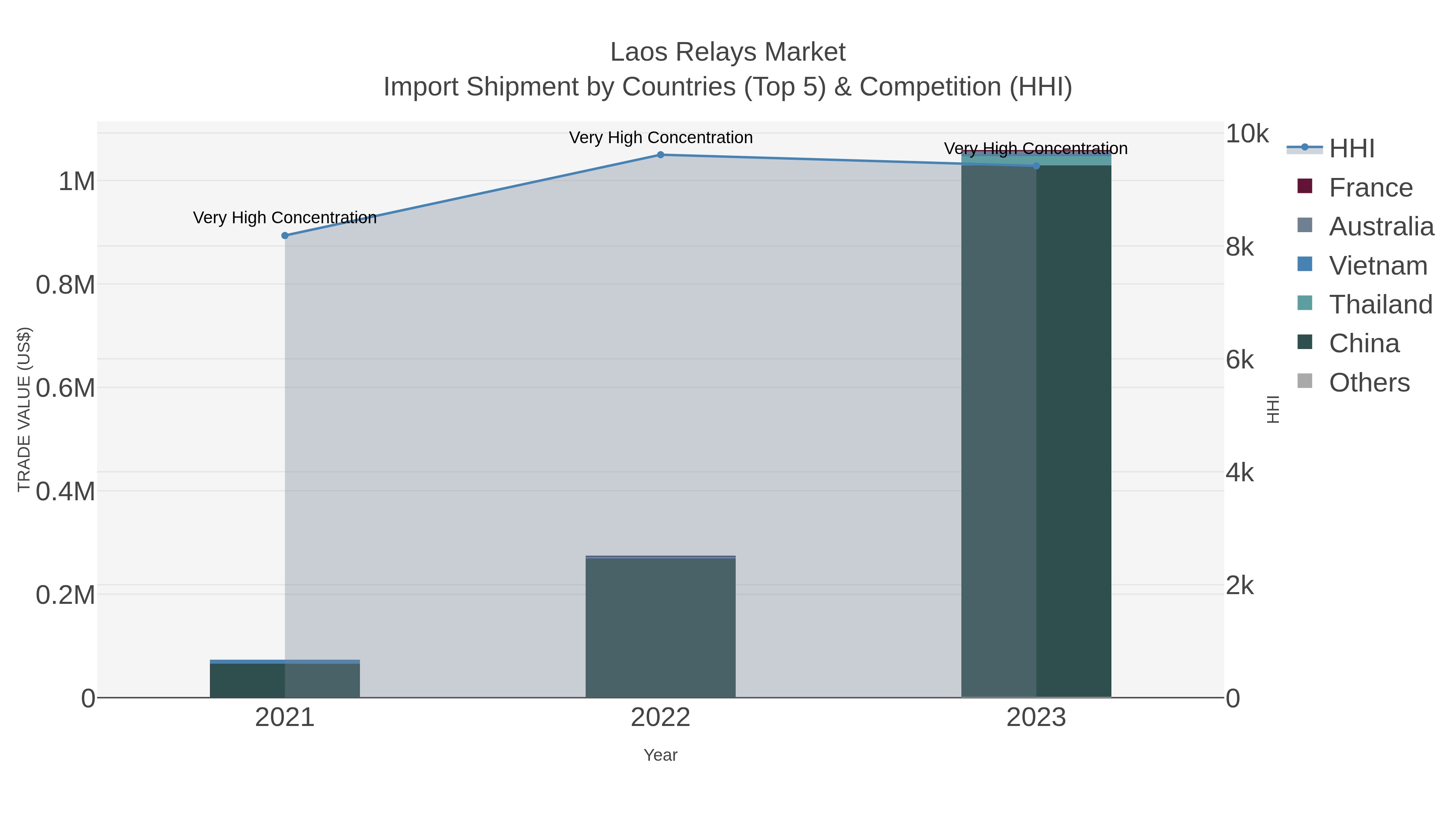 Laos Relays Market Import Shipment by Countries (Top 5) & Competition (HHI)