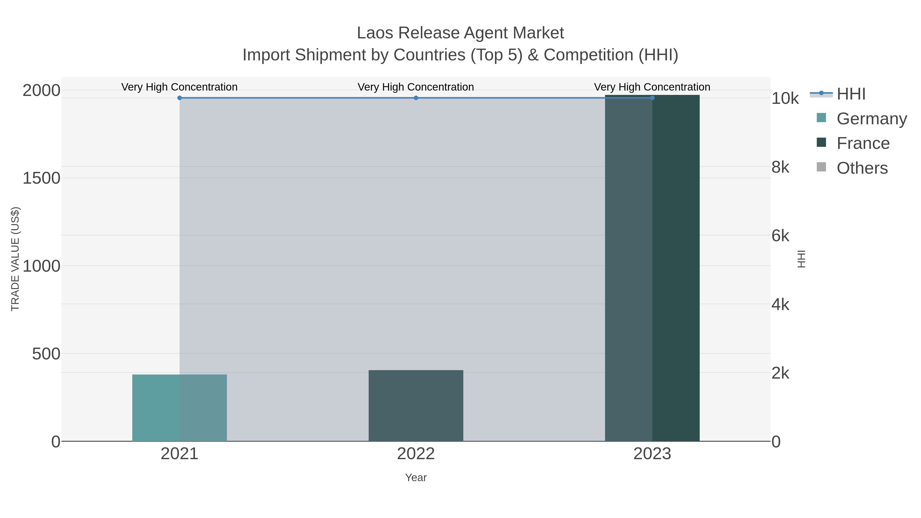 Laos Release Agent Market Import Shipment by Countries (Top 5) & Competition (HHI)