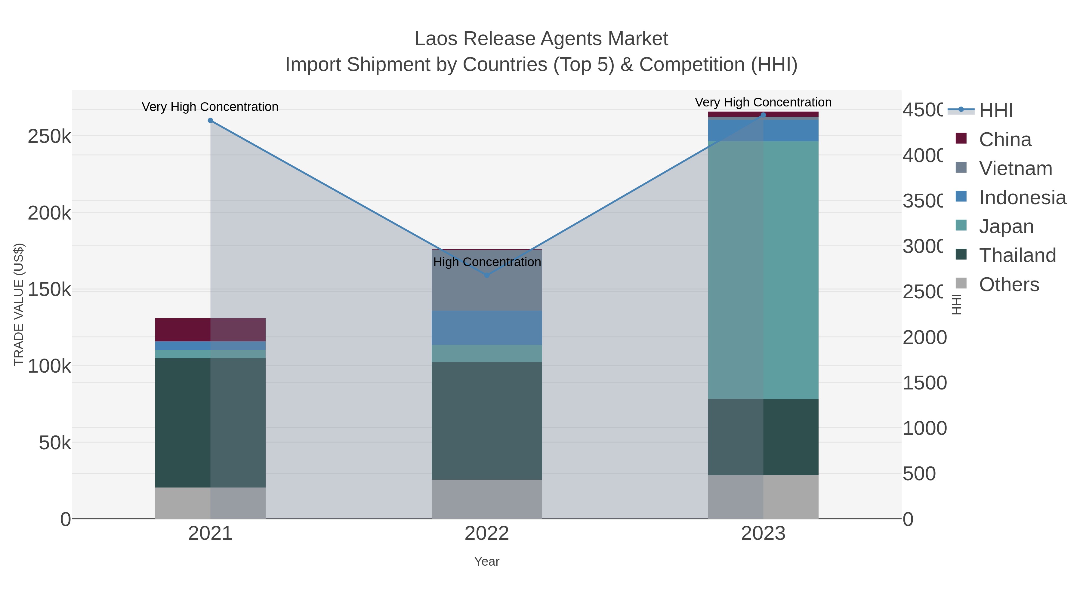 Laos Release Agents Market Import Shipment by Countries (Top 5) & Competition (HHI)