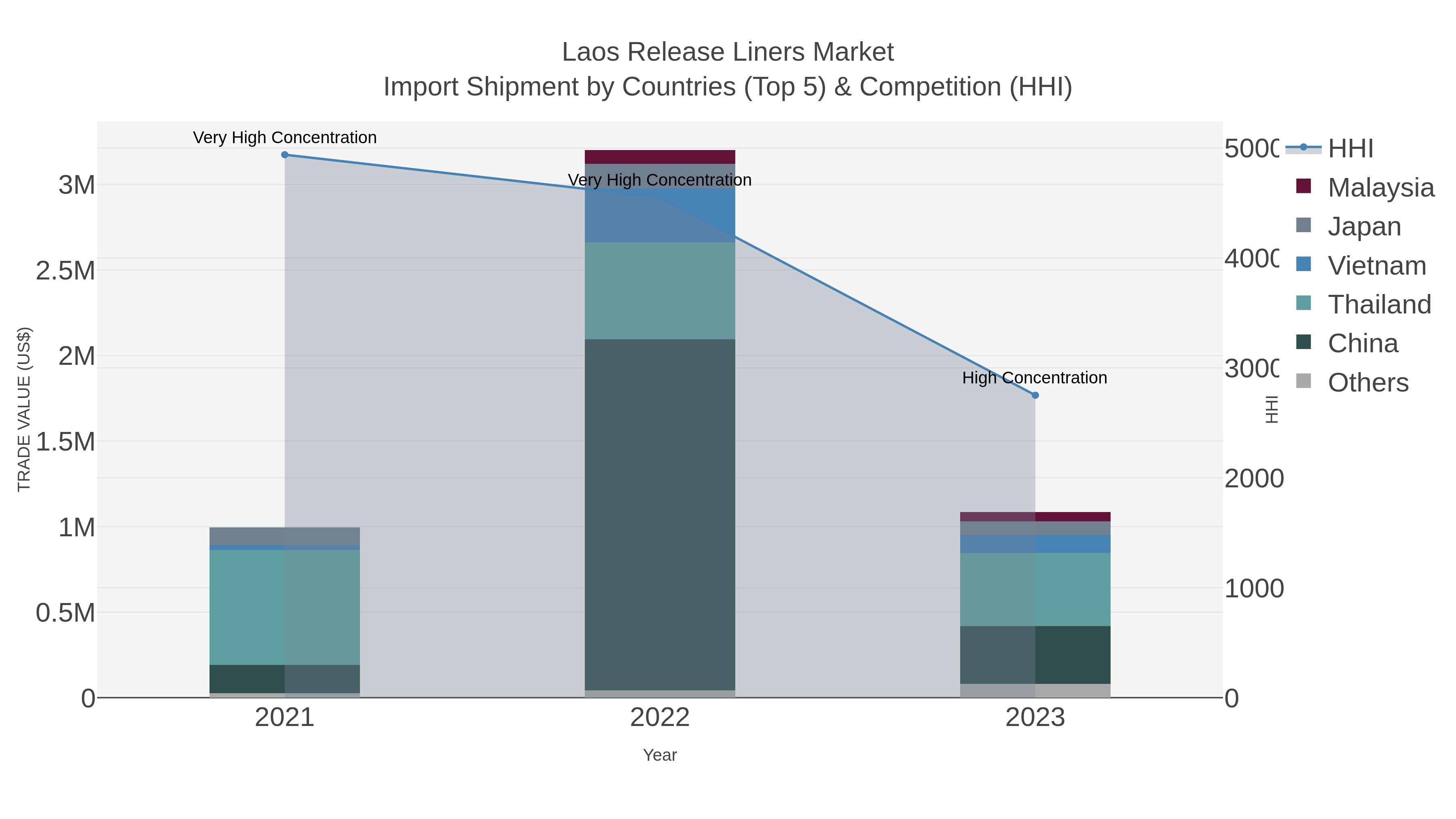Laos Release Liners Market Import Shipment by Countries (Top 5) & Competition (HHI)