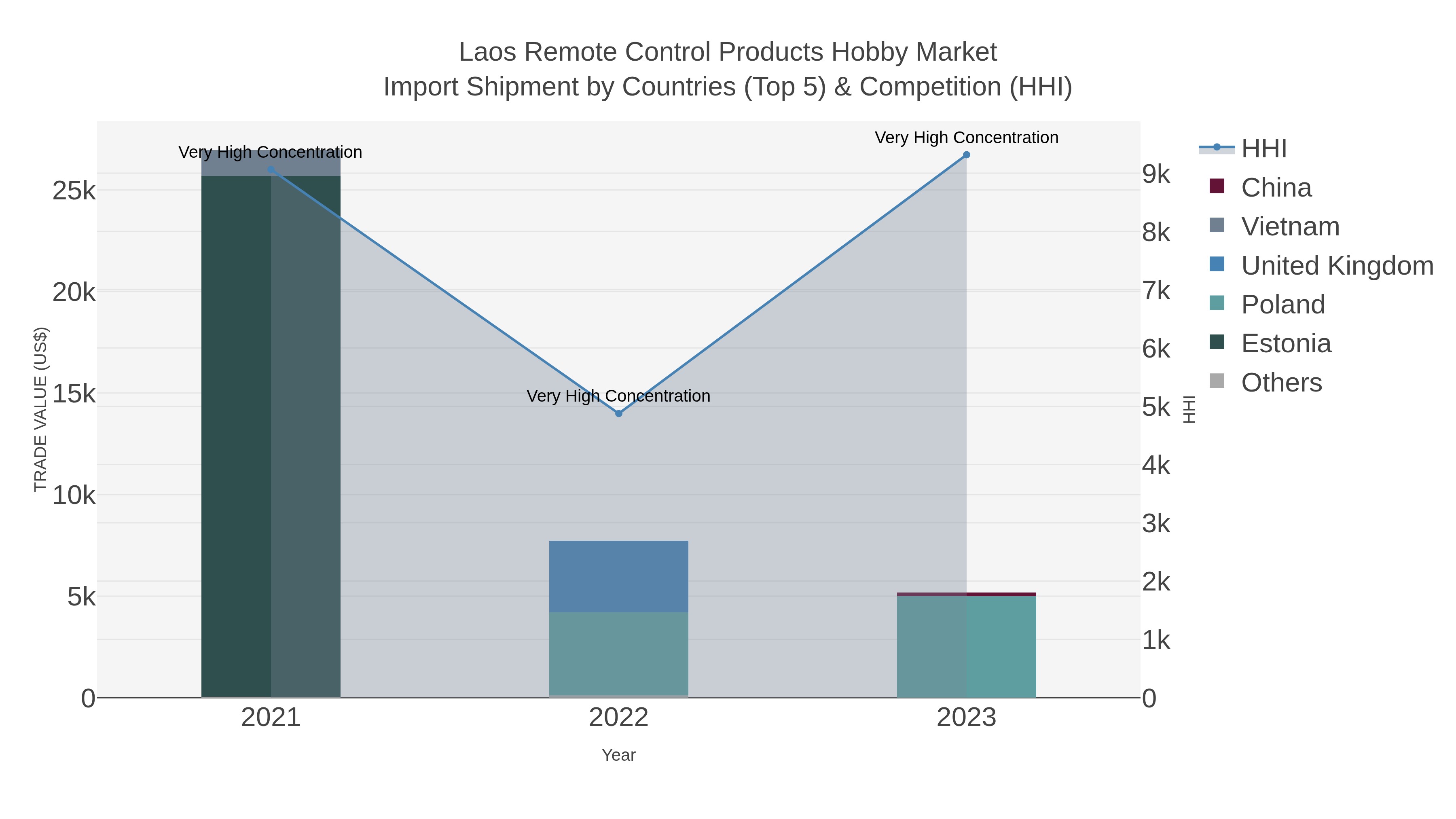 Laos Remote Control Products Hobby Market Import Shipment by Countries (Top 5) & Competition (HHI)