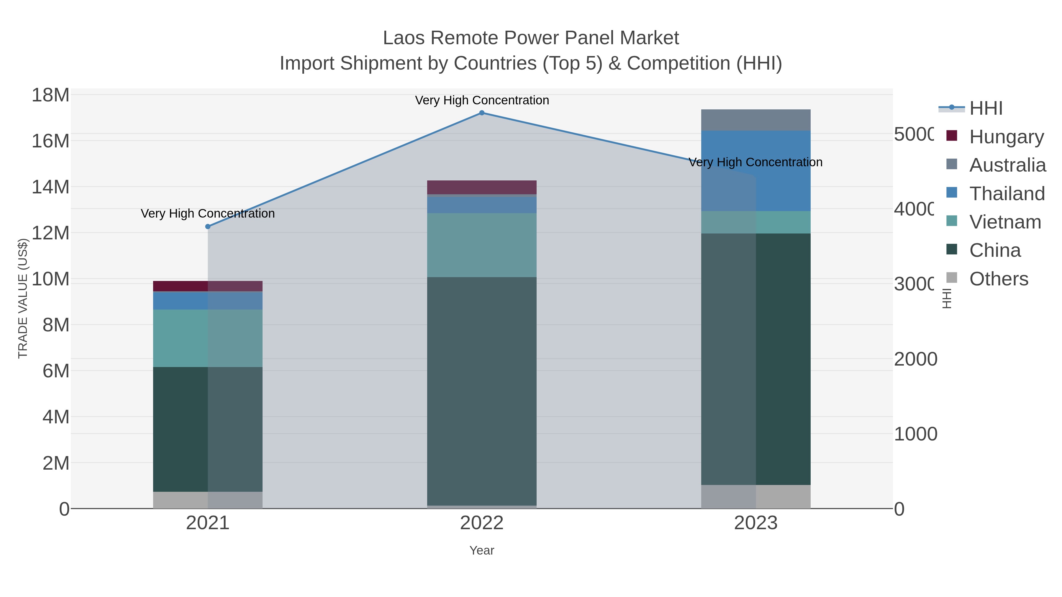 Laos Remote Power Panel Market Import Shipment by Countries (Top 5) & Competition (HHI)