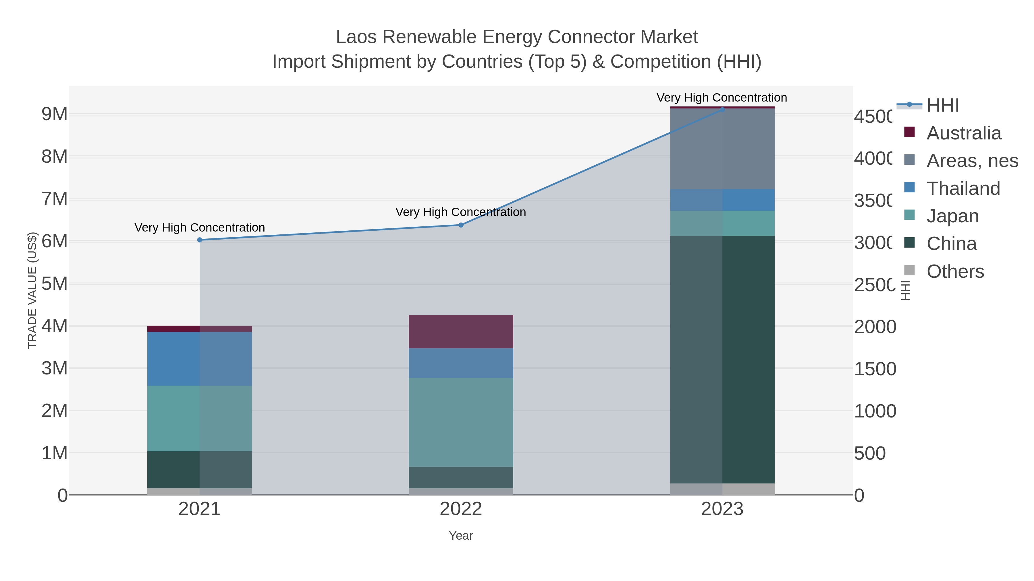 Laos Renewable Energy Connector Market Import Shipment by Countries (Top 5) & Competition (HHI)