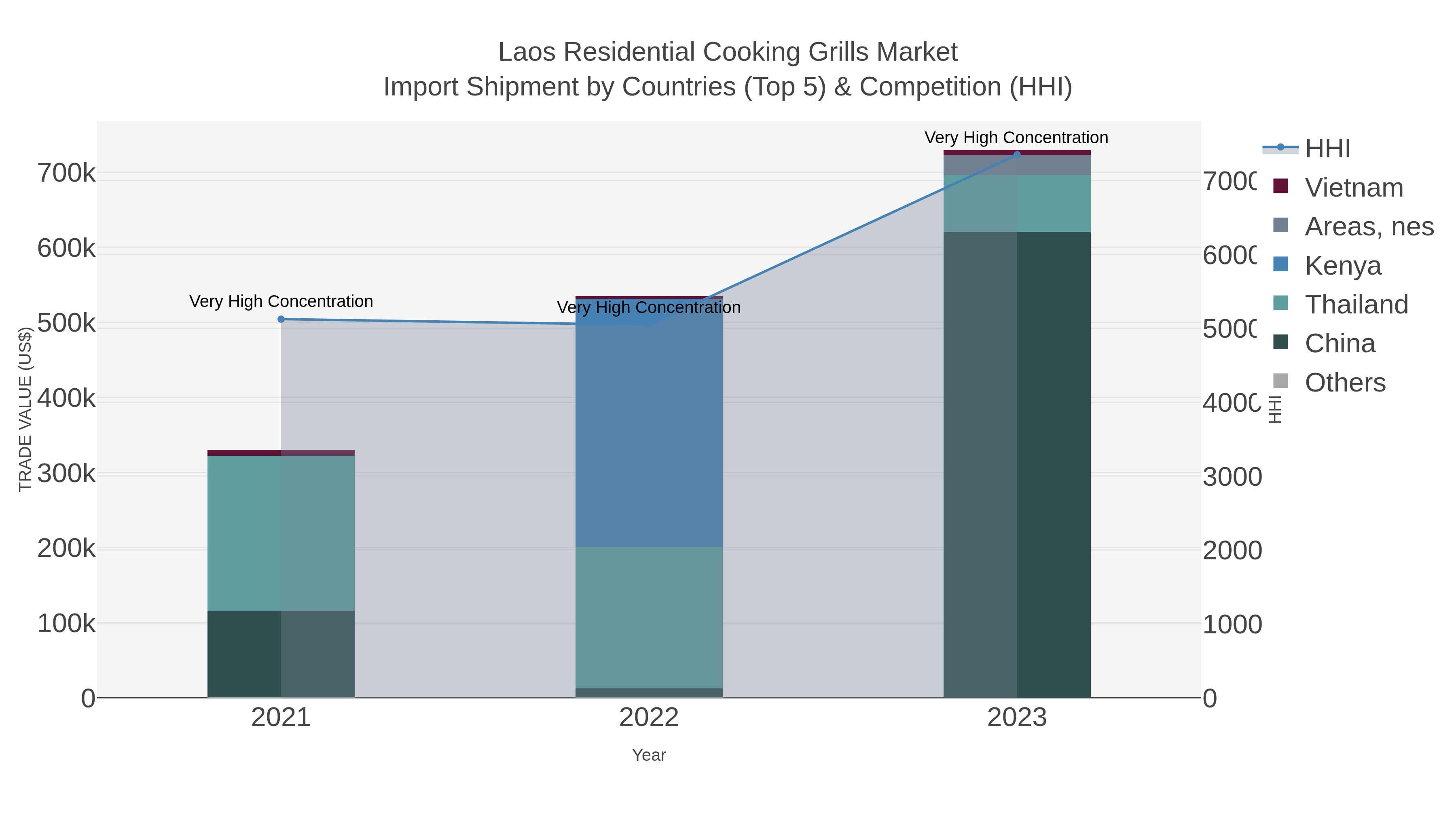 Laos Residential Cooking Grills Market Import Shipment by Countries (Top 5) & Competition (HHI)