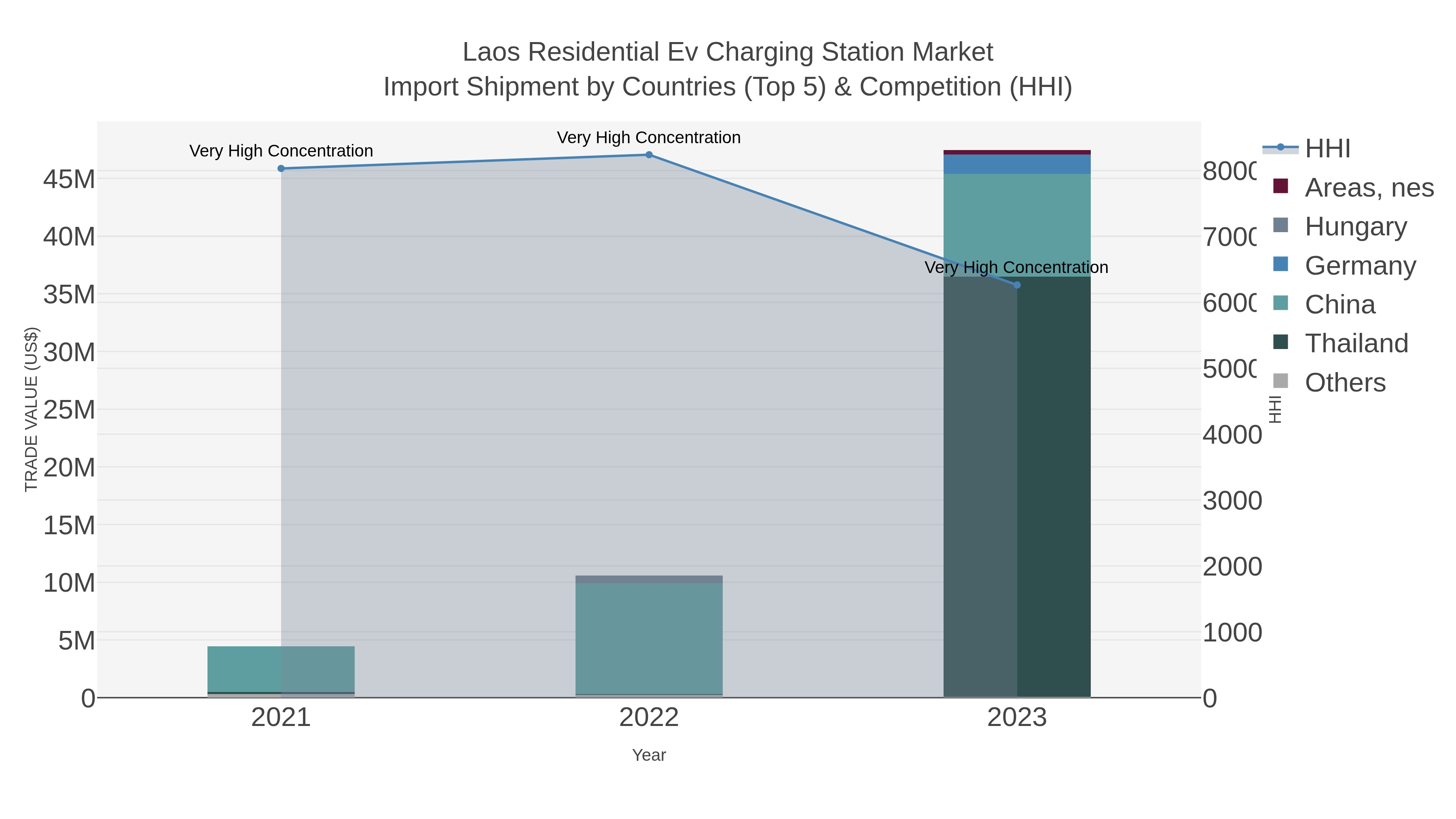 Laos Residential Ev Charging Station Market Import Shipment by Countries (Top 5) & Competition (HHI)
