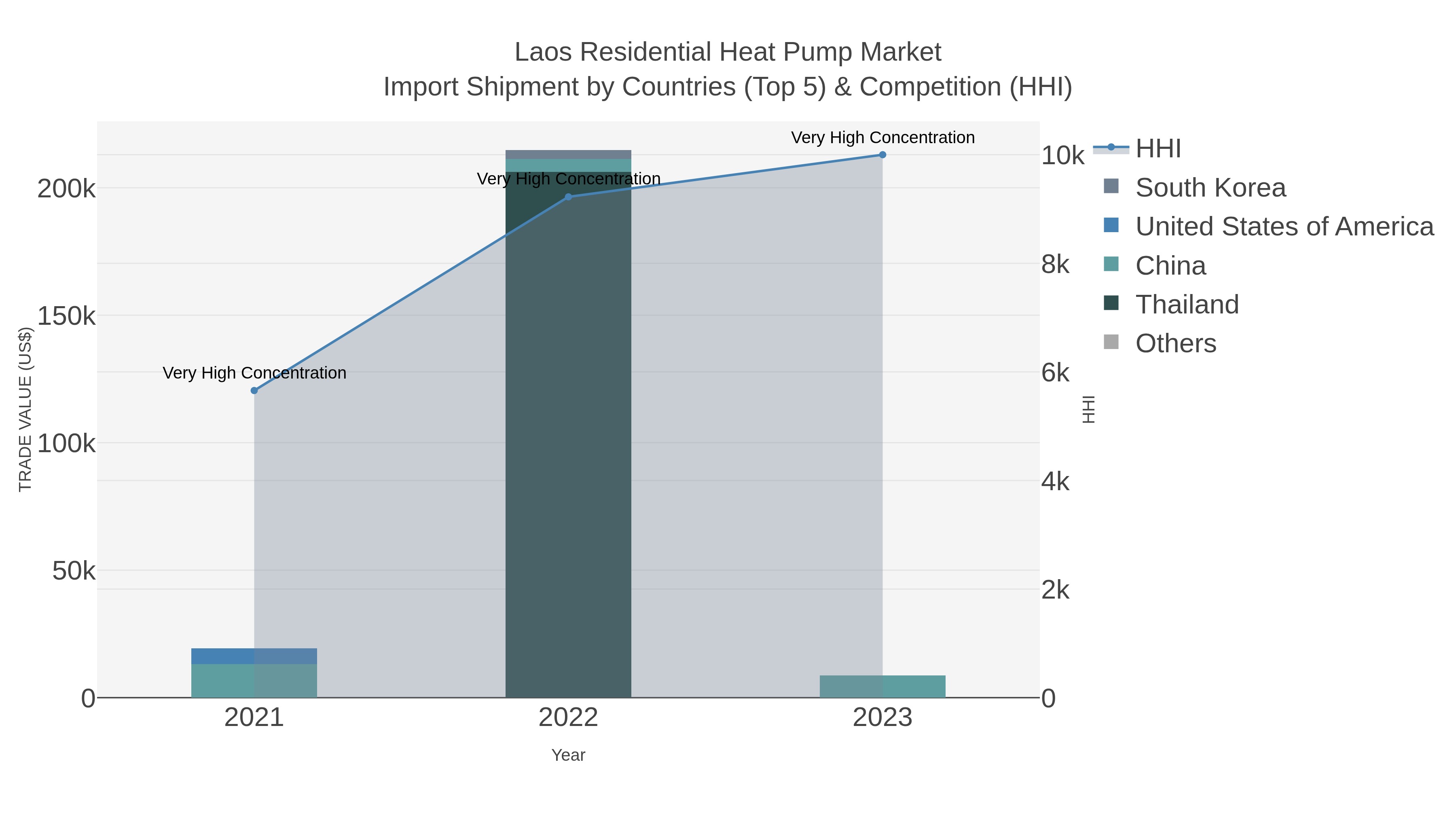Laos Residential Heat Pump Market Import Shipment by Countries (Top 5) & Competition (HHI)