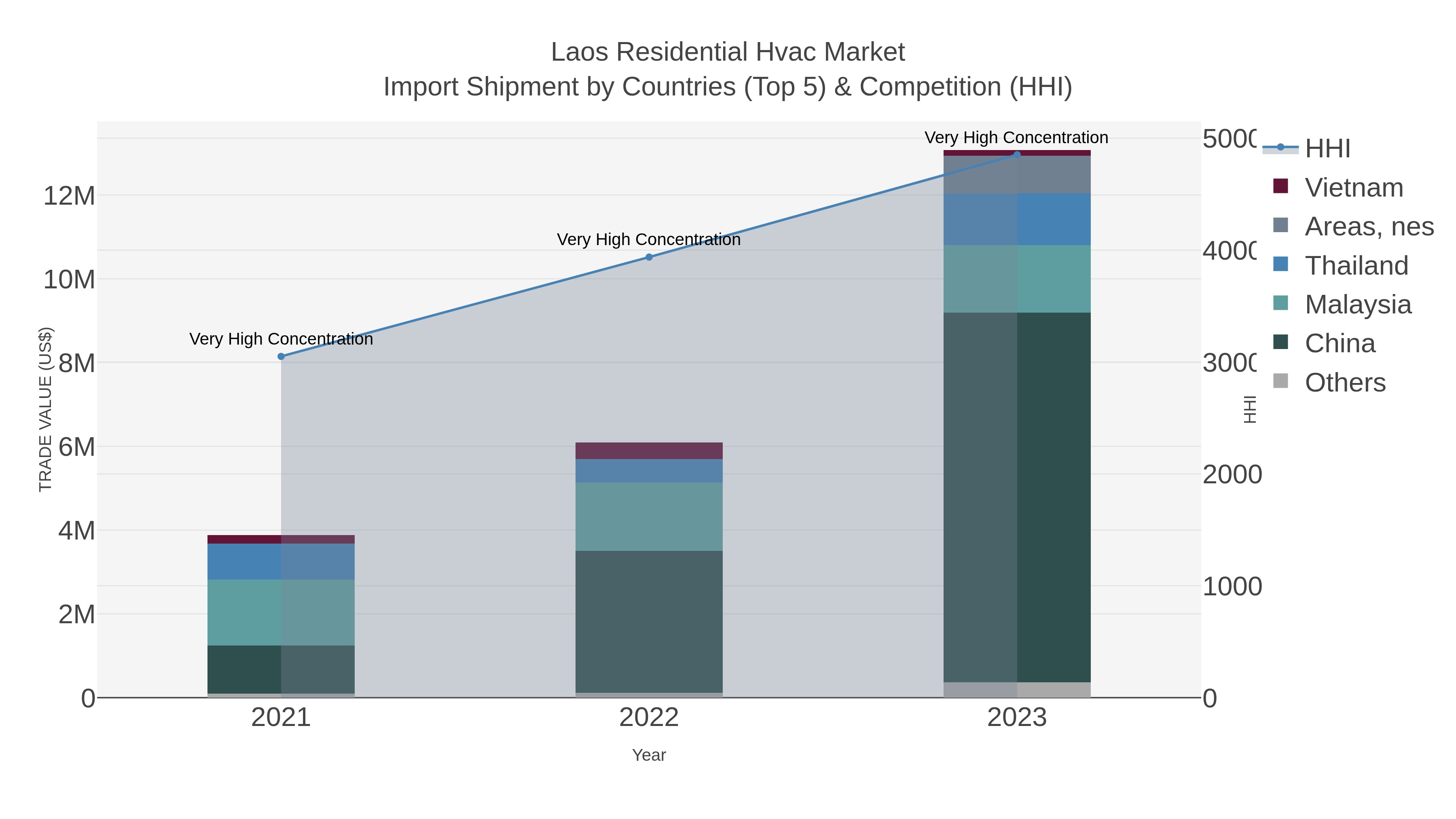 Laos Residential Hvac Market Import Shipment by Countries (Top 5) & Competition (HHI)