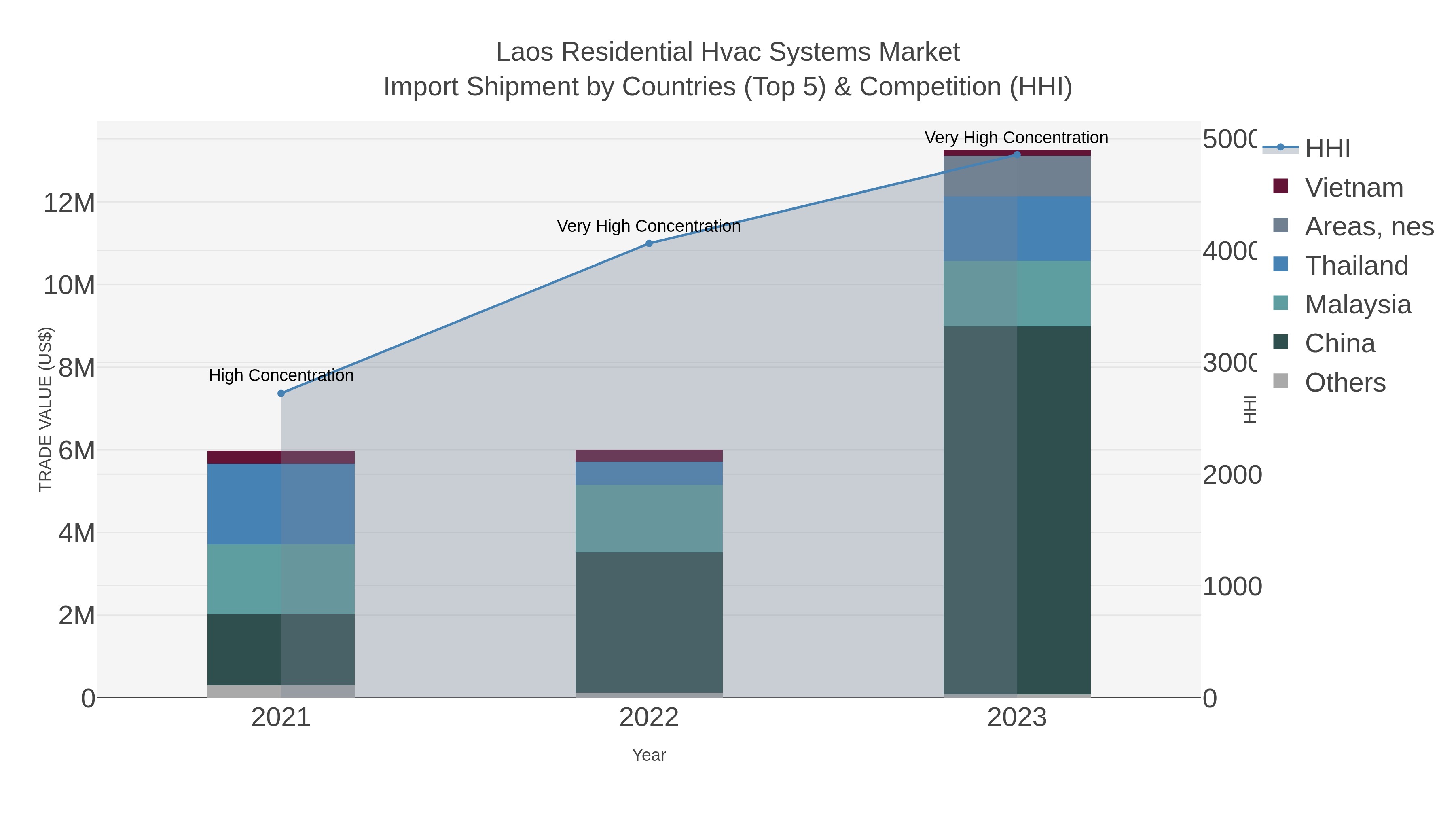 Laos Residential Hvac Systems Market Import Shipment by Countries (Top 5) & Competition (HHI)