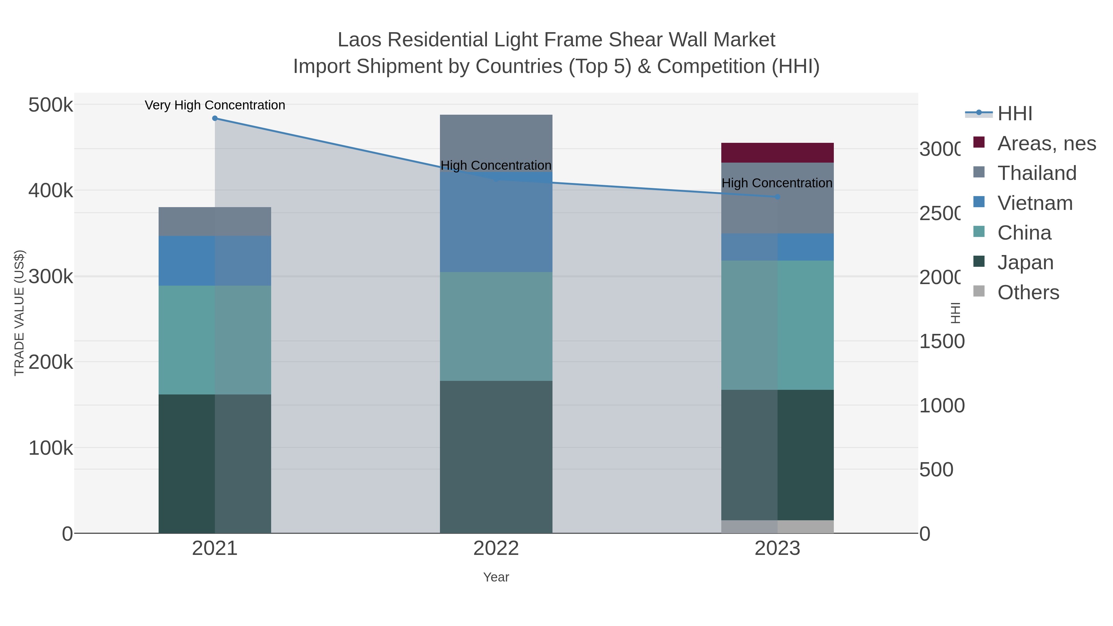 Laos Residential Light Frame Shear Wall Market Import Shipment by Countries (Top 5) & Competition (HHI)