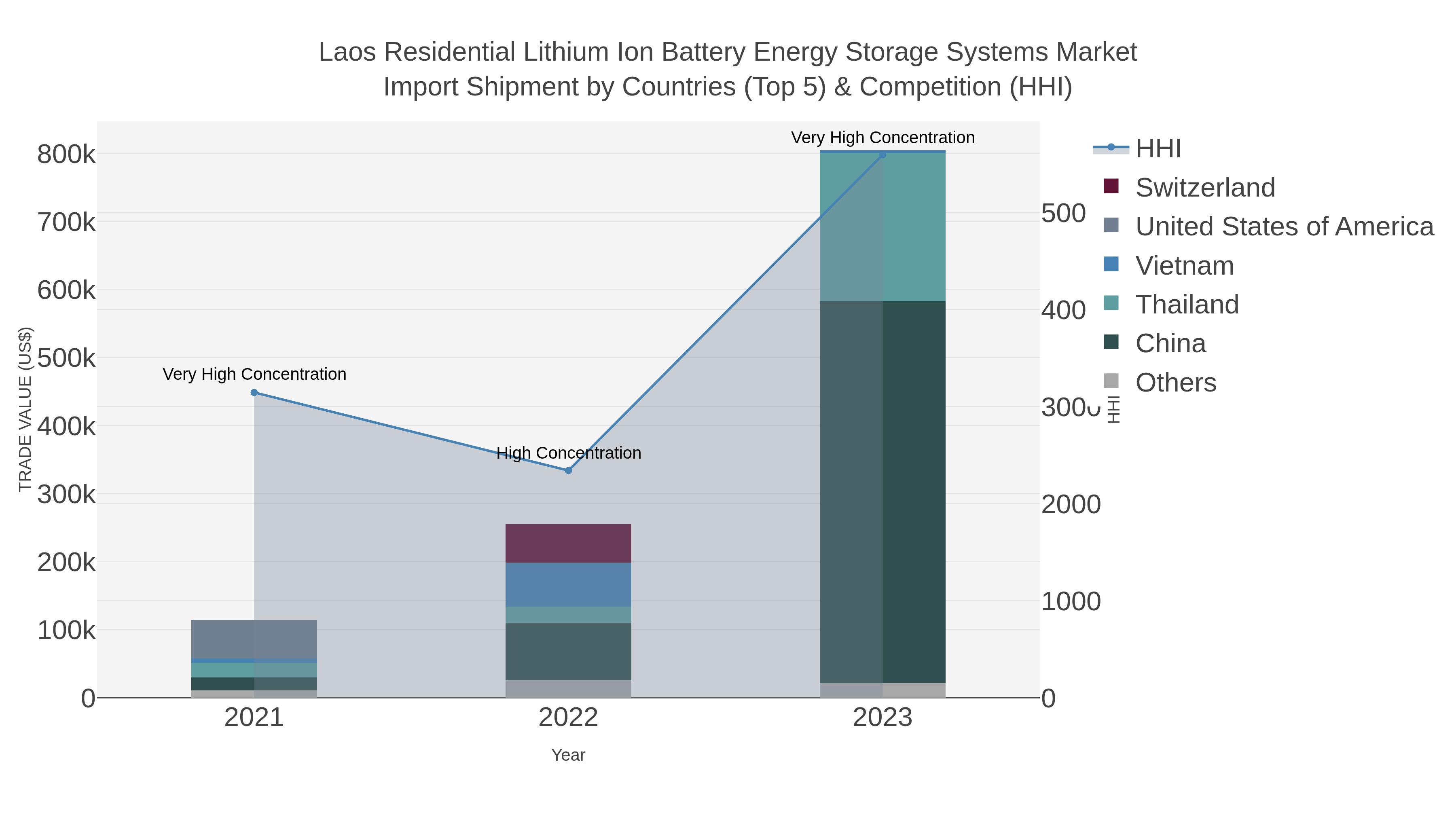 Laos Residential Lithium Ion Battery Energy Storage Systems Market