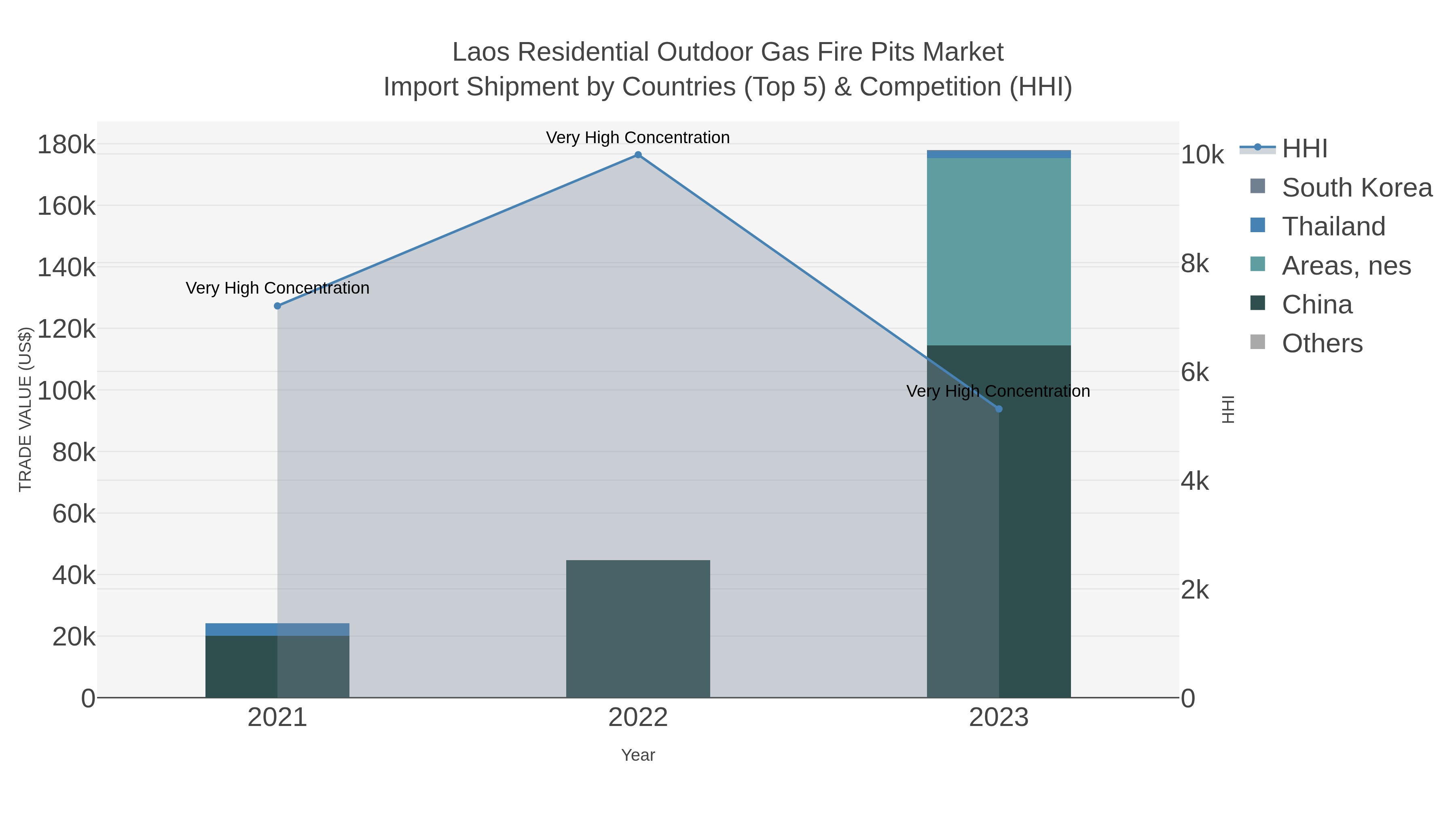Laos Residential Outdoor Gas Fire Pits Market Import Shipment by Countries (Top 5) & Competition (HHI)
