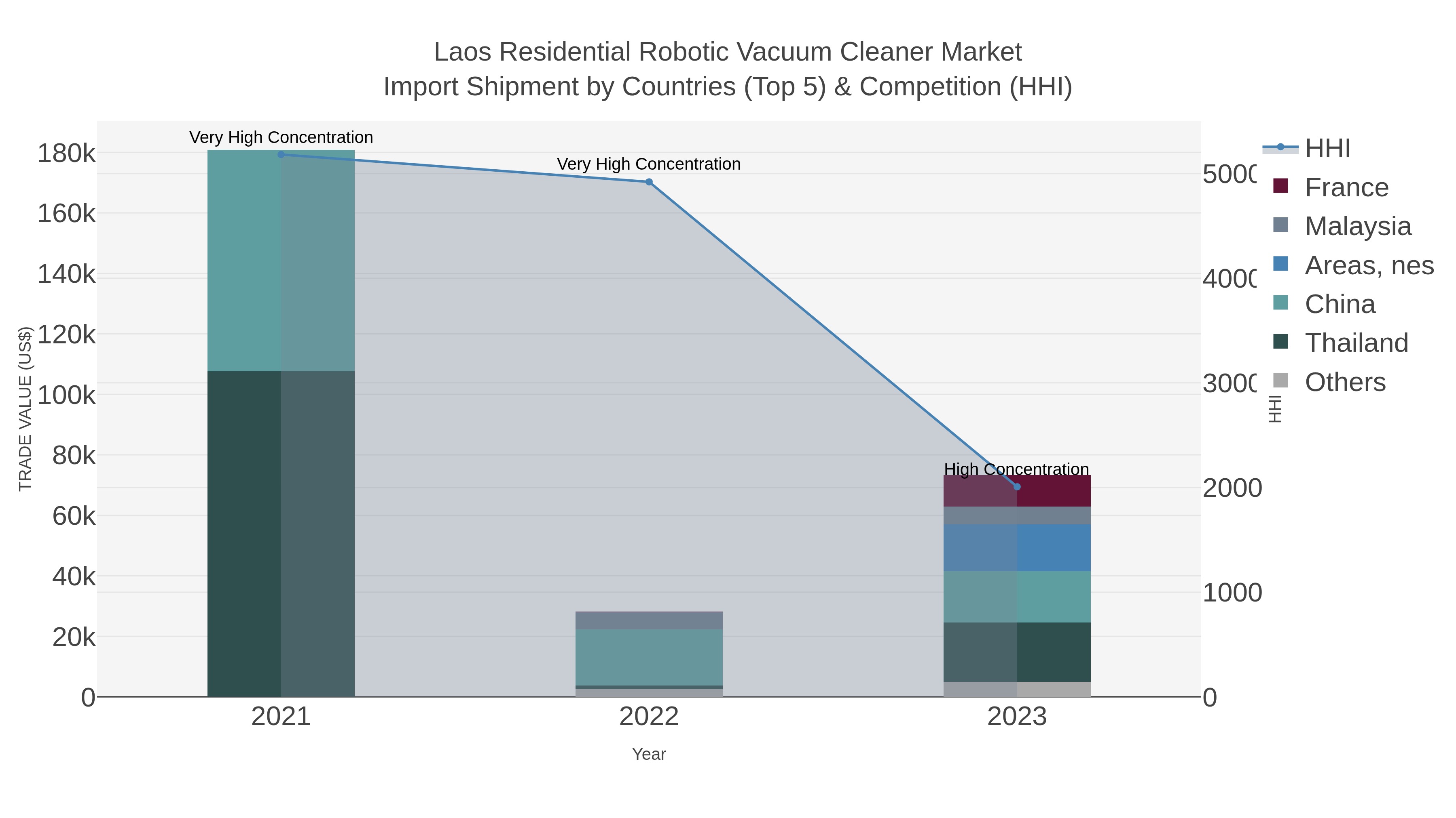 Laos Residential Robotic Vacuum Cleaner Market Import Shipment by Countries (Top 5) & Competition (HHI)