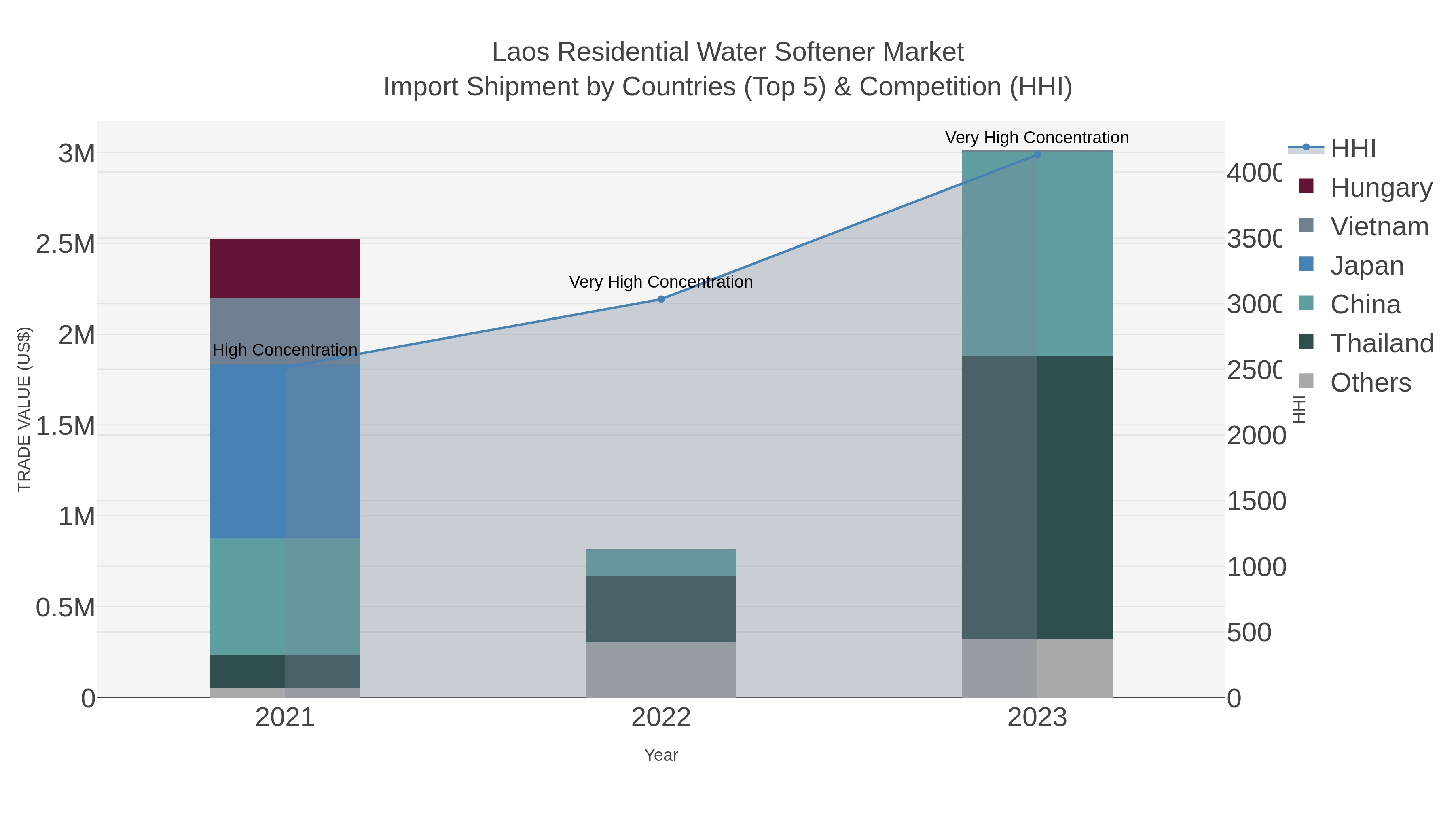 Laos Residential Water Softener Market Import Shipment by Countries (Top 5) & Competition (HHI)