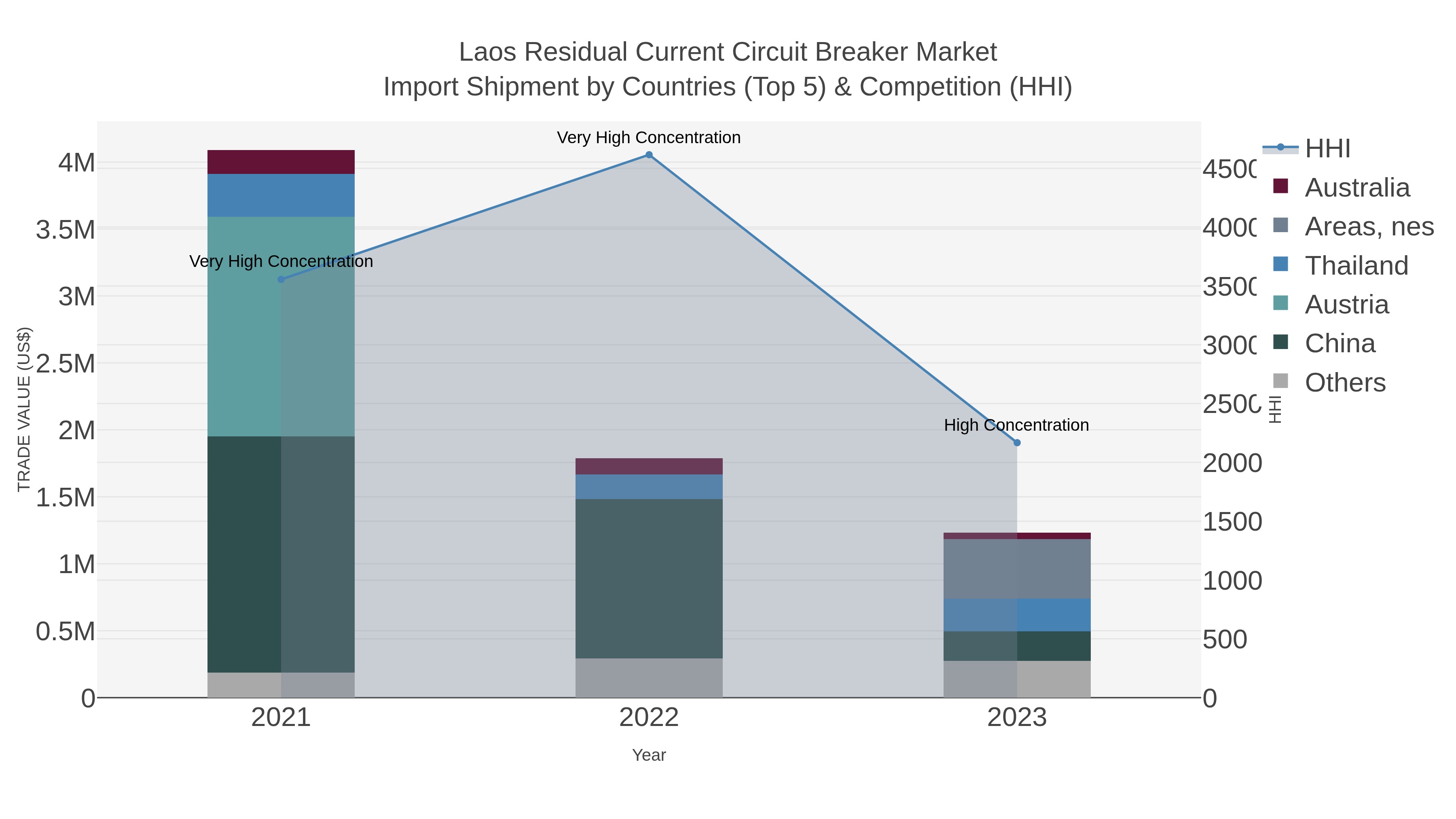 Laos Residual Current Circuit Breaker Market Import Shipment by Countries (Top 5) & Competition (HHI)