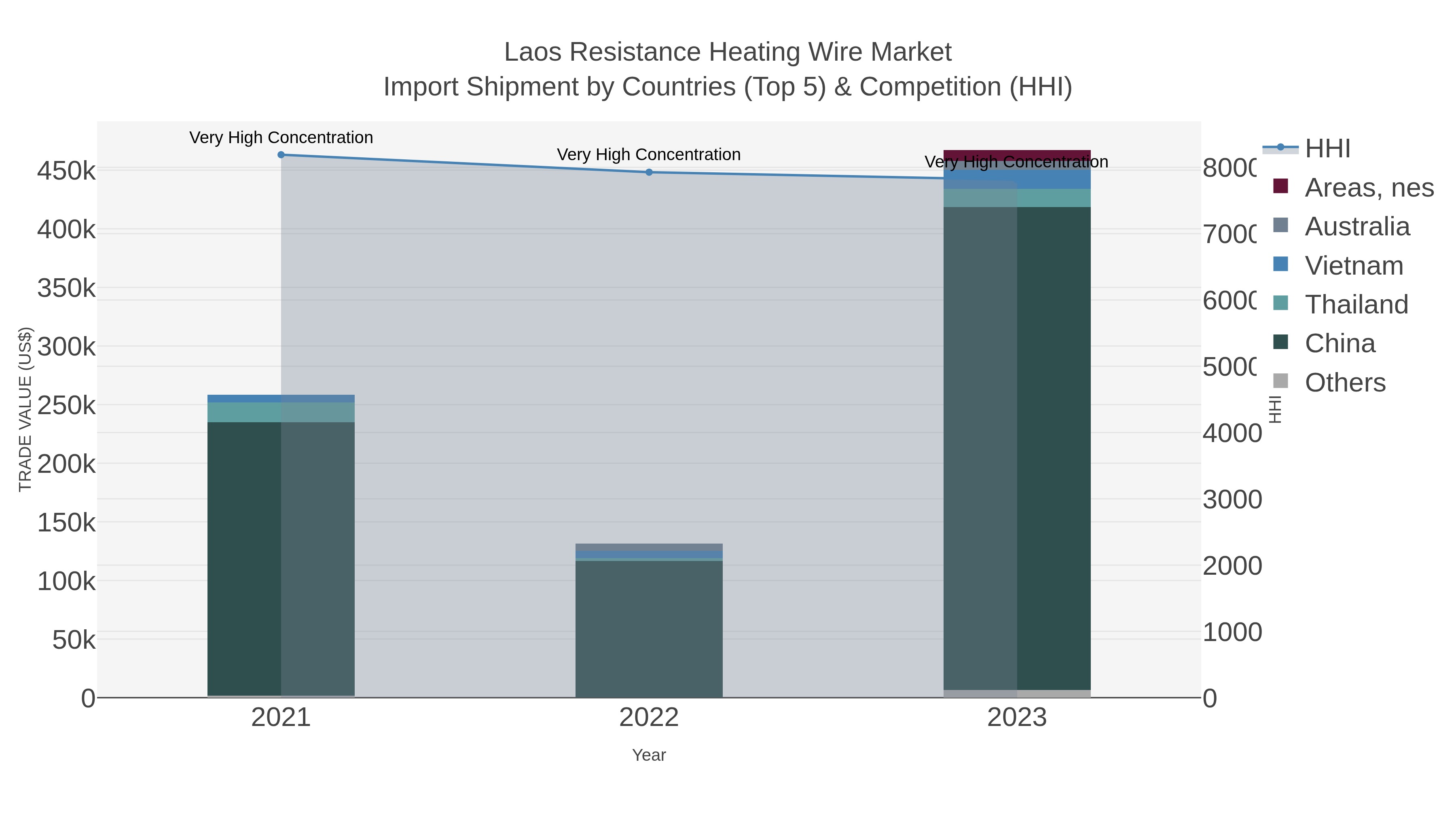 Laos Resistance Heating Wire Market Import Shipment by Countries (Top 5) & Competition (HHI)