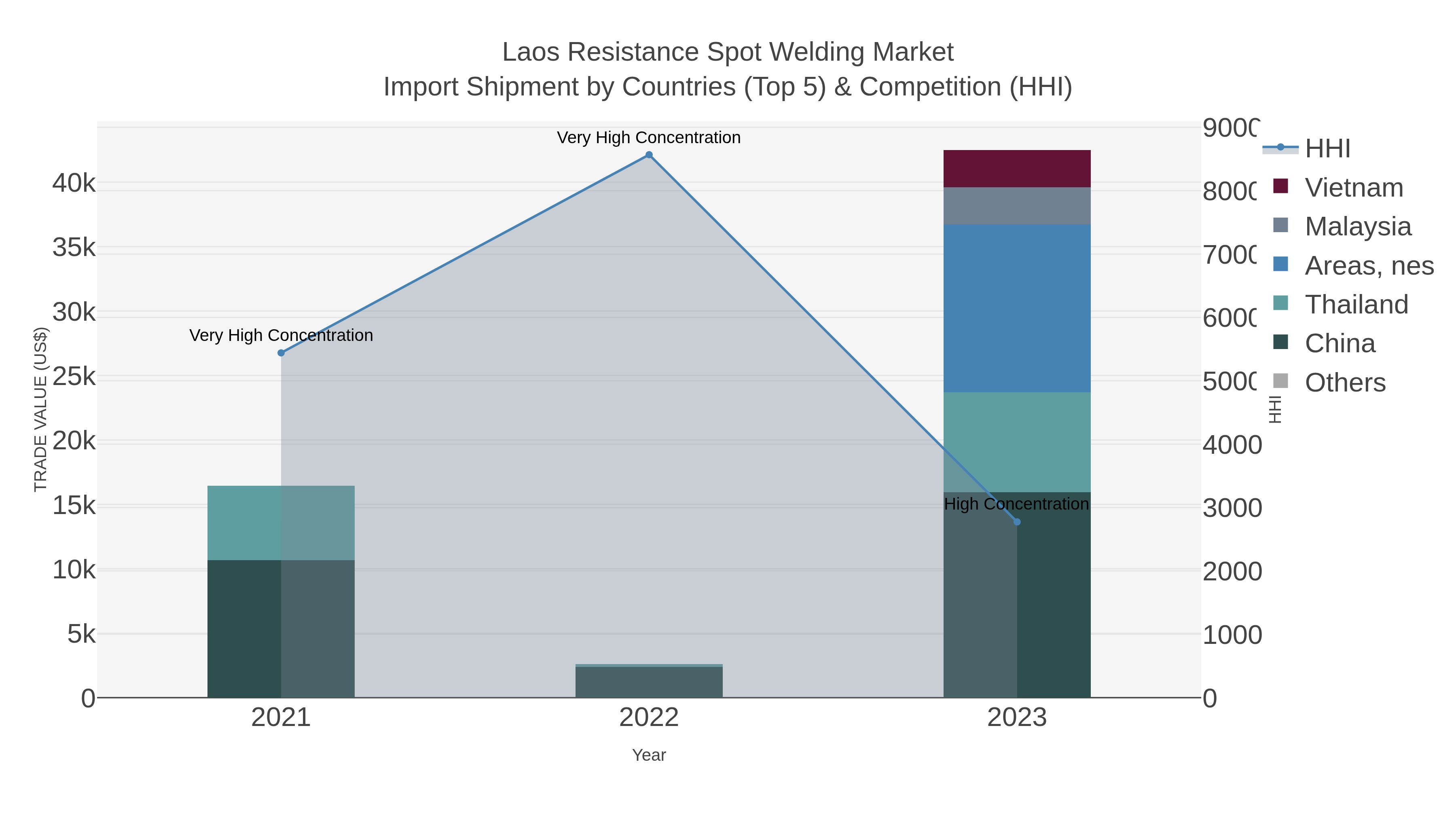Laos Resistance Spot Welding Market Import Shipment by Countries (Top 5) & Competition (HHI)