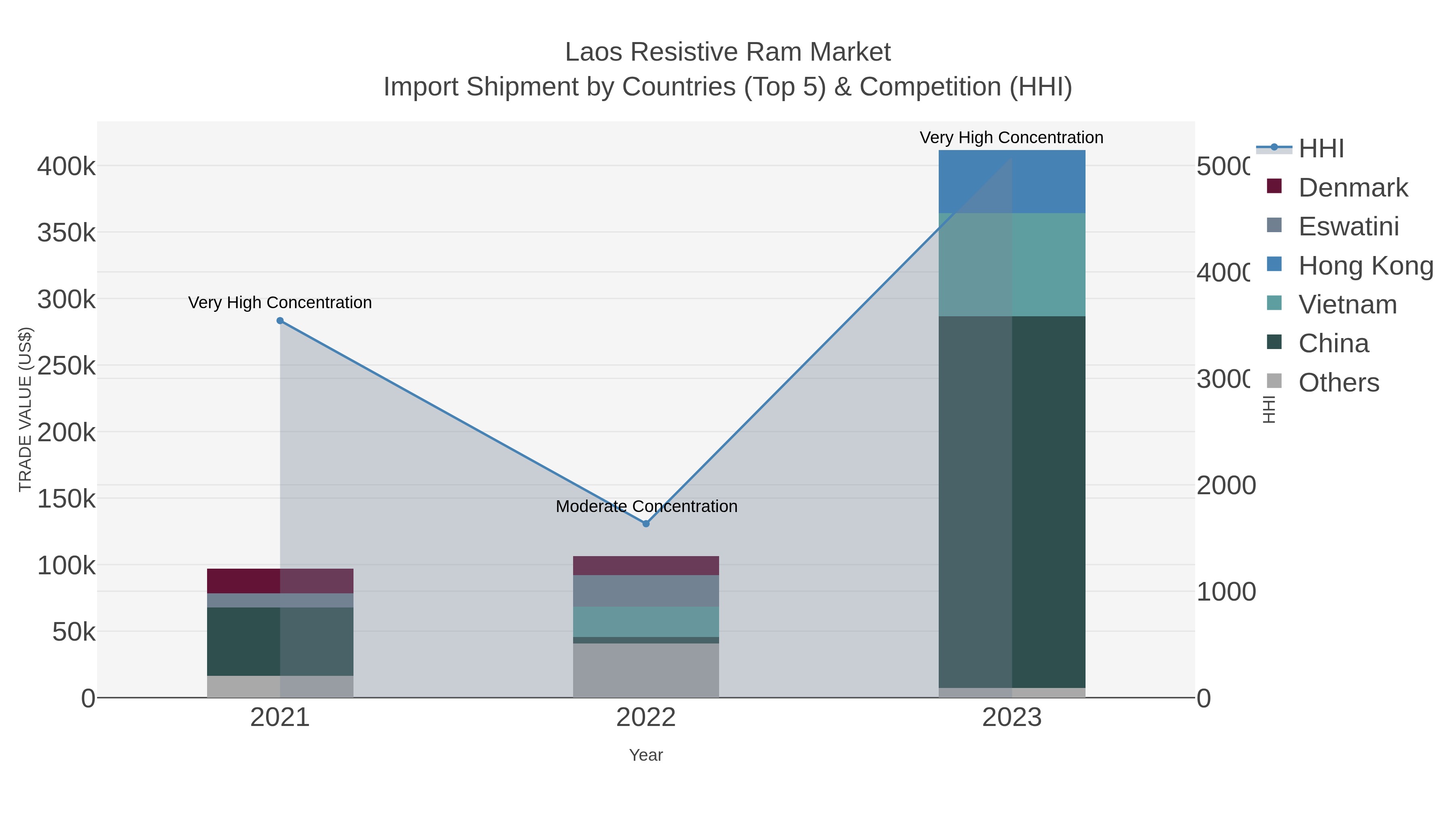 Laos Resistive Ram Market Import Shipment by Countries (Top 5) & Competition (HHI)
