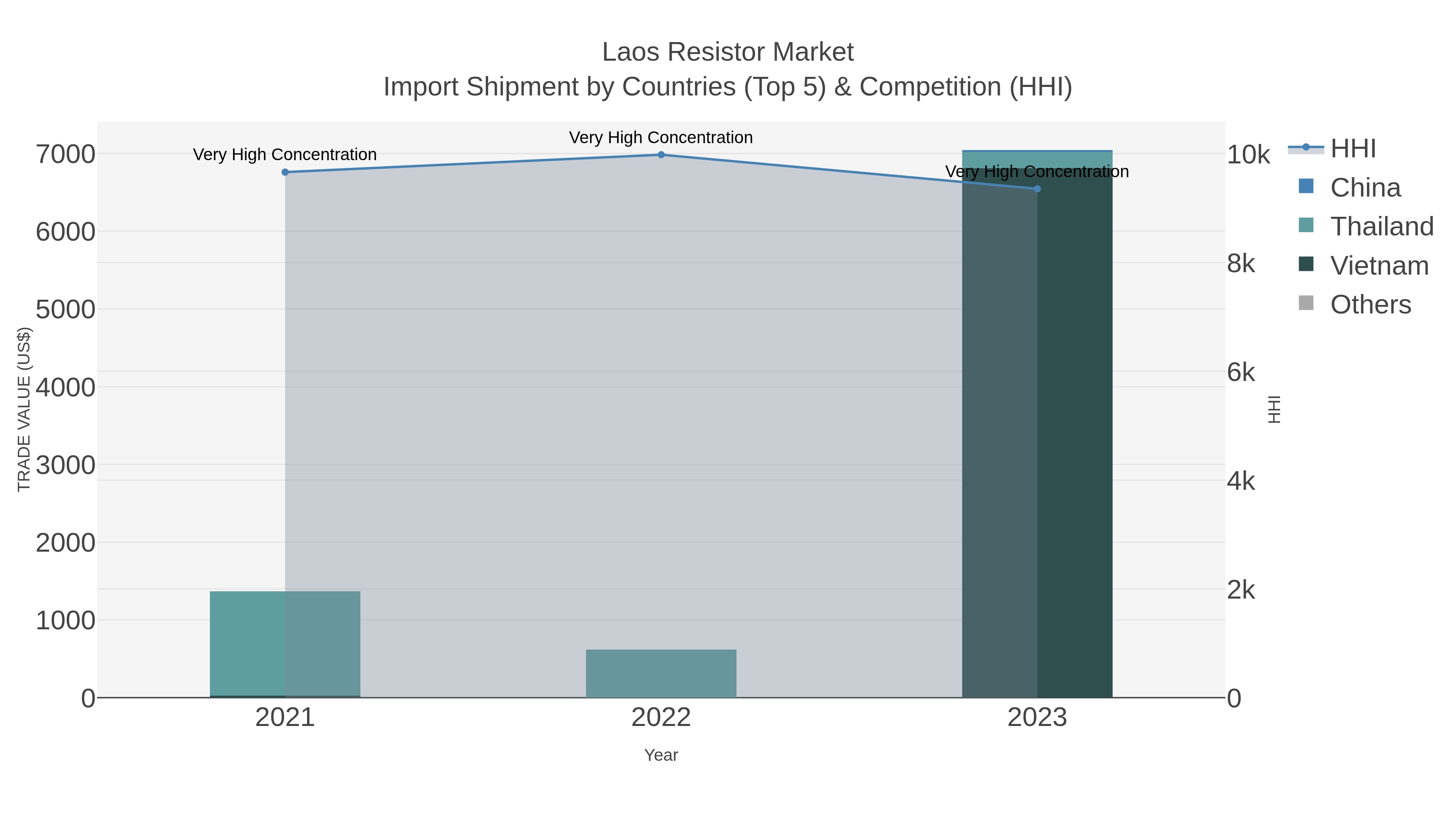 Laos Resistor Market Import Shipment by Countries (Top 5) & Competition (HHI)