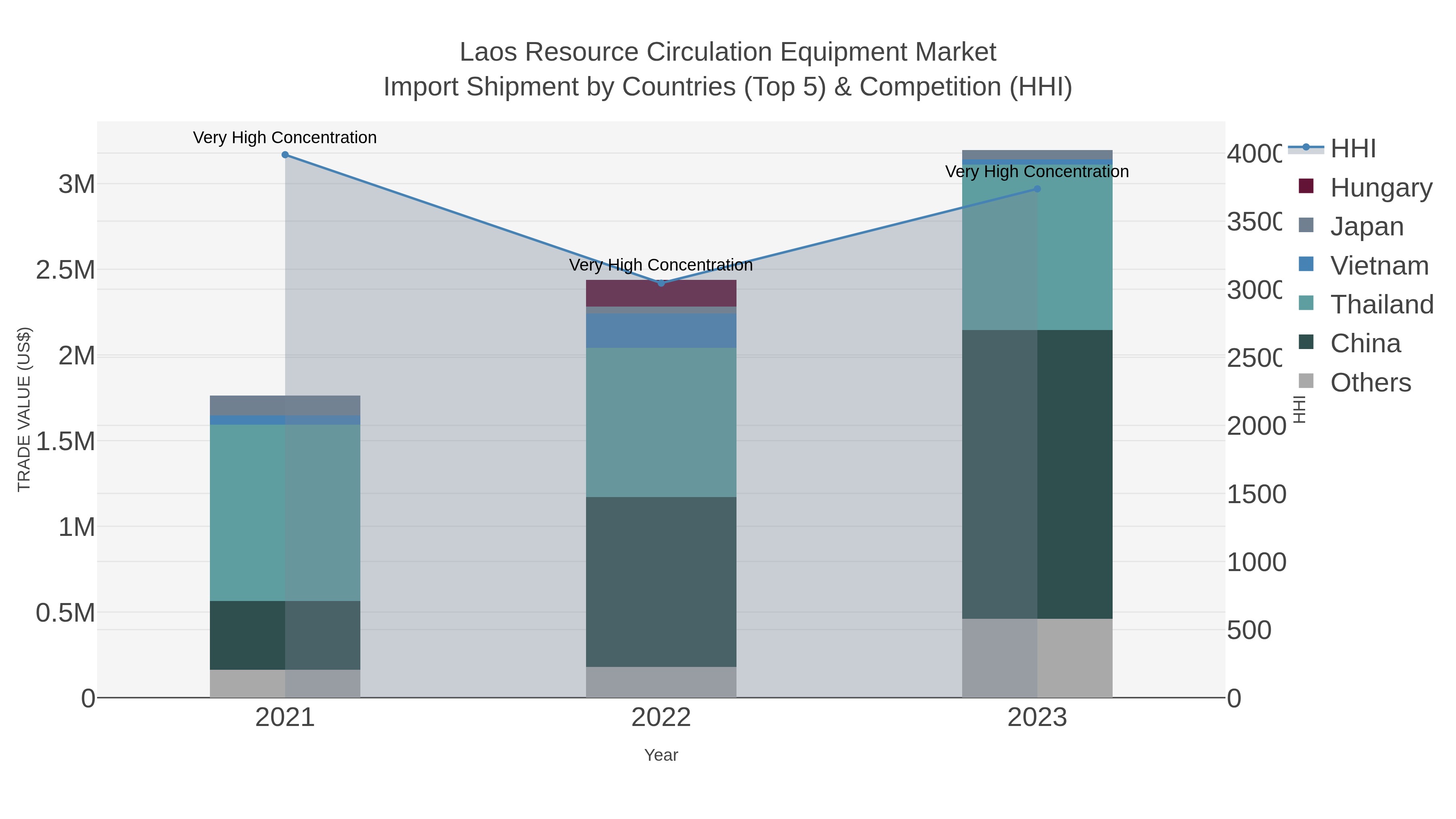 Laos Resource Circulation Equipment Market Import Shipment by Countries (Top 5) & Competition (HHI)