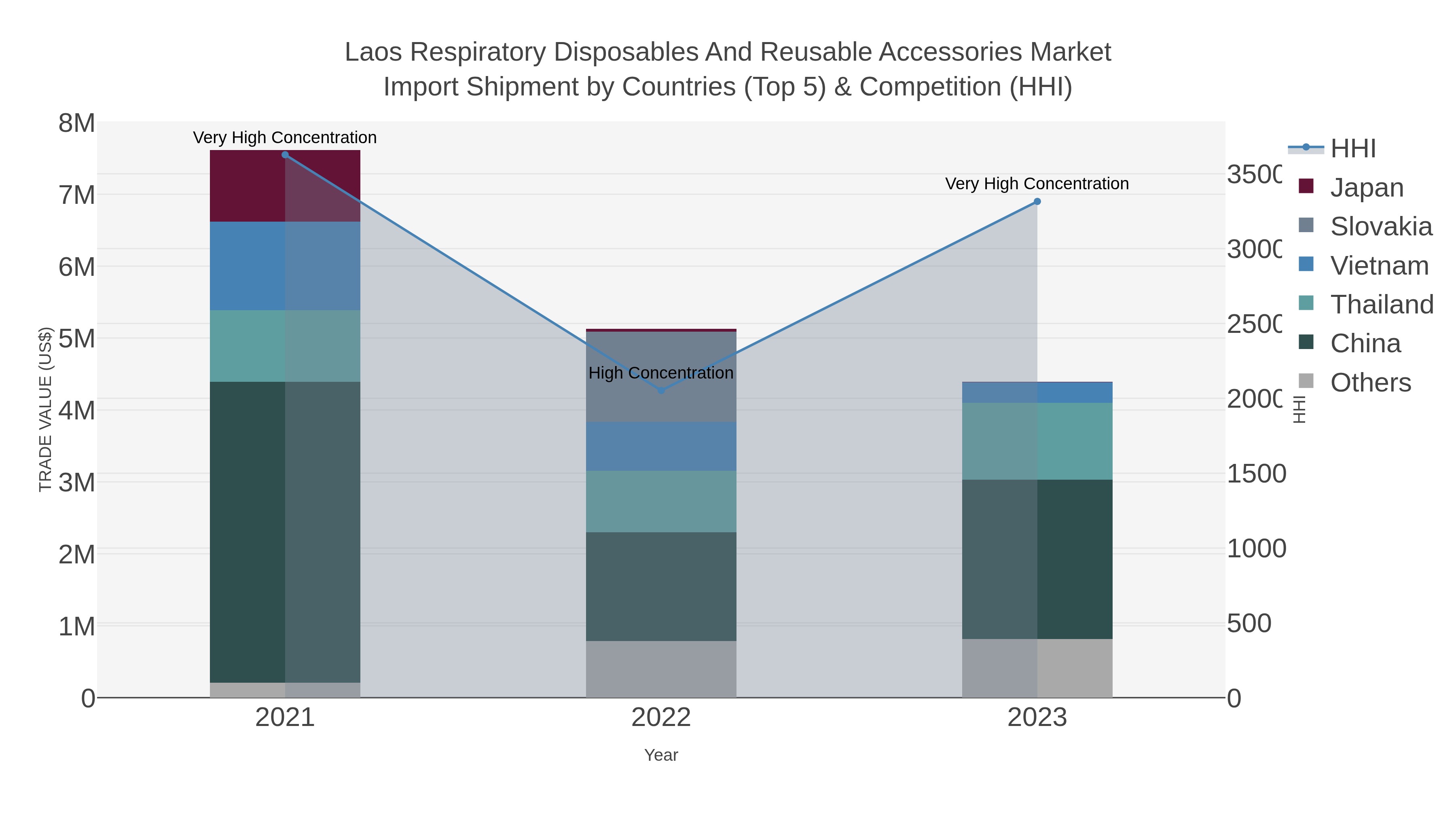 Laos Respiratory Disposables And Reusable Accessories Market Import Shipment by Countries (Top 5) & Competition (HHI)