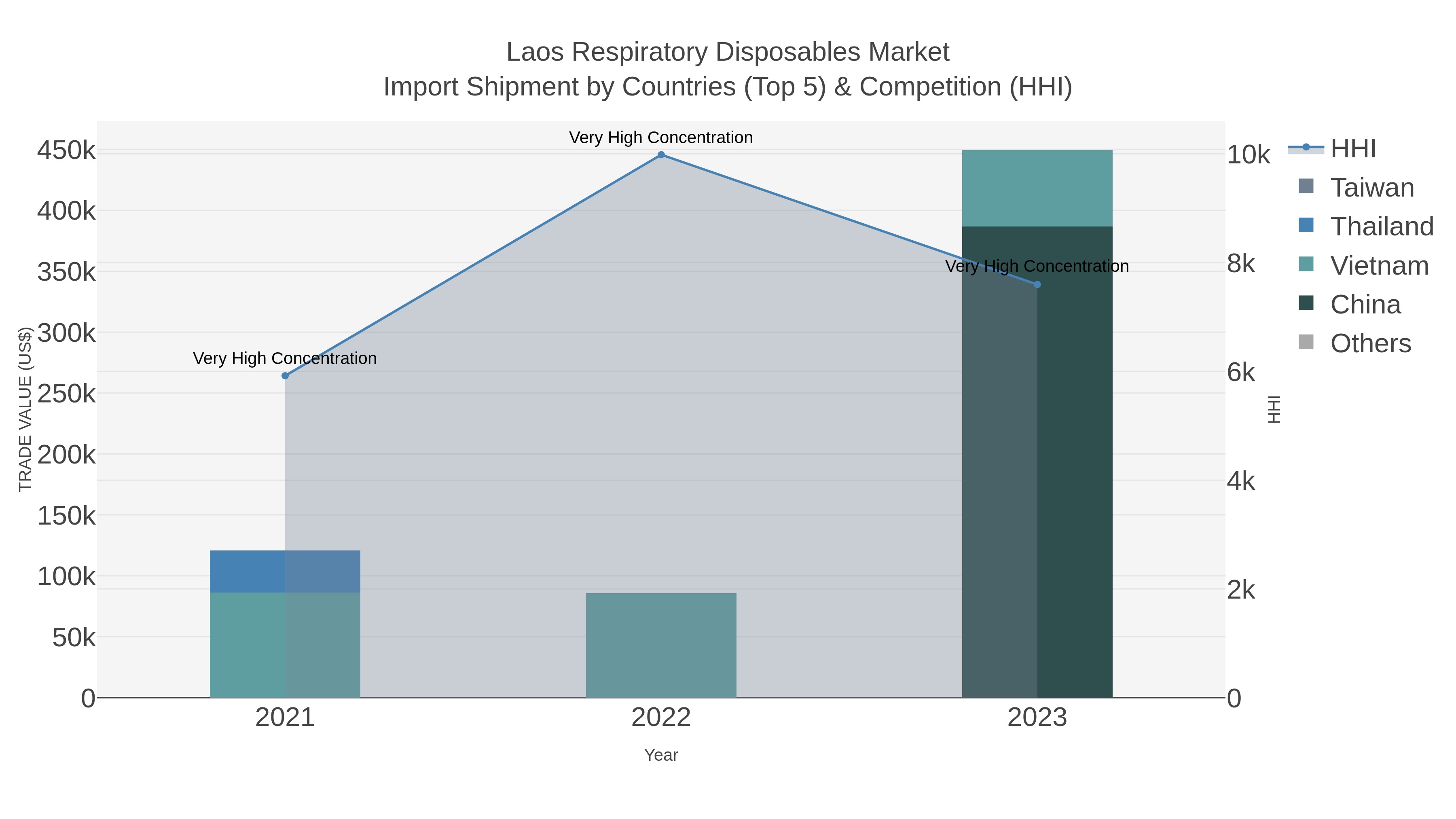 Laos Respiratory Disposables Market Import Shipment by Countries (Top 5) & Competition (HHI)