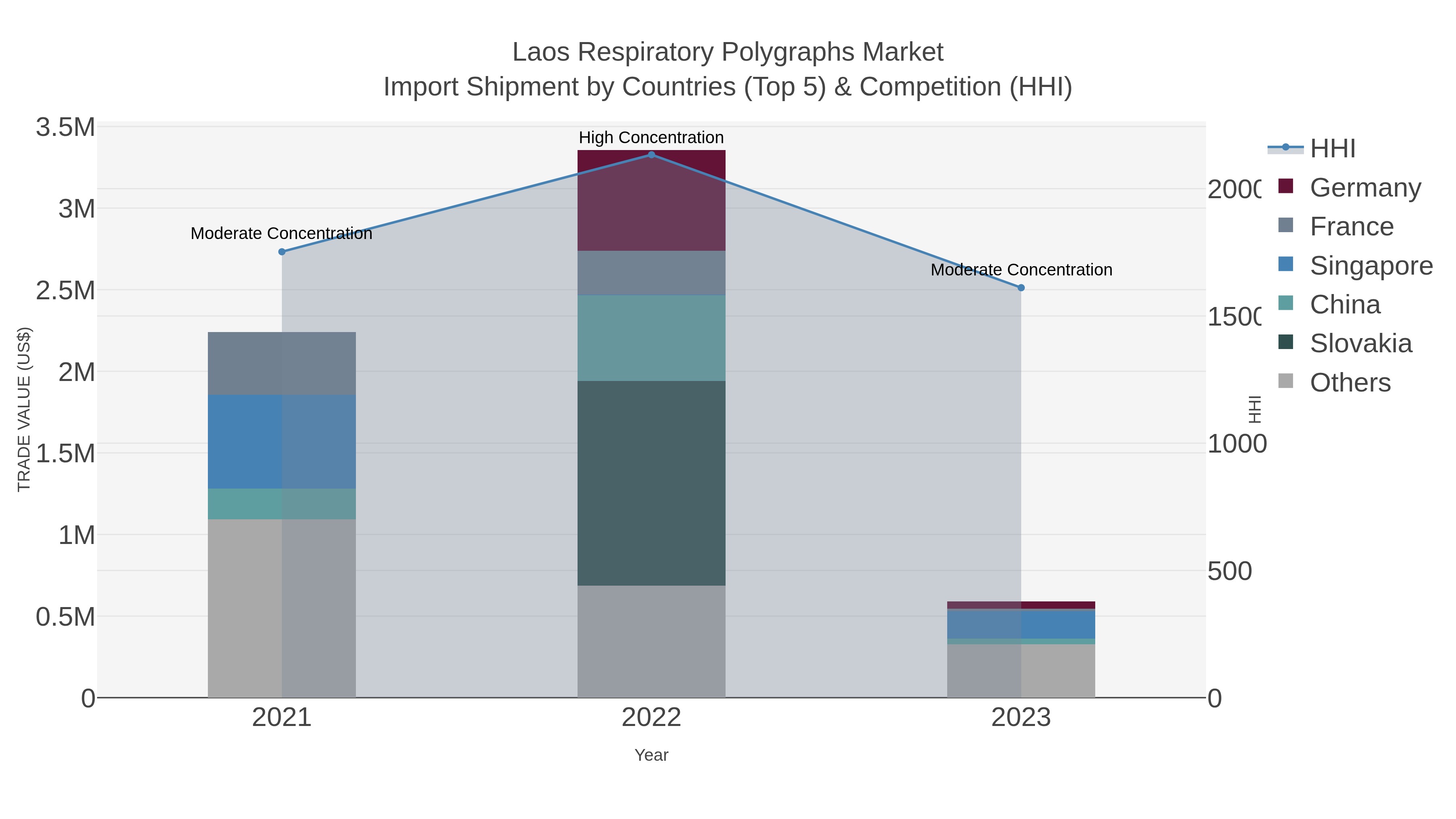 Laos Respiratory Polygraphs Market Import Shipment by Countries (Top 5) & Competition (HHI)