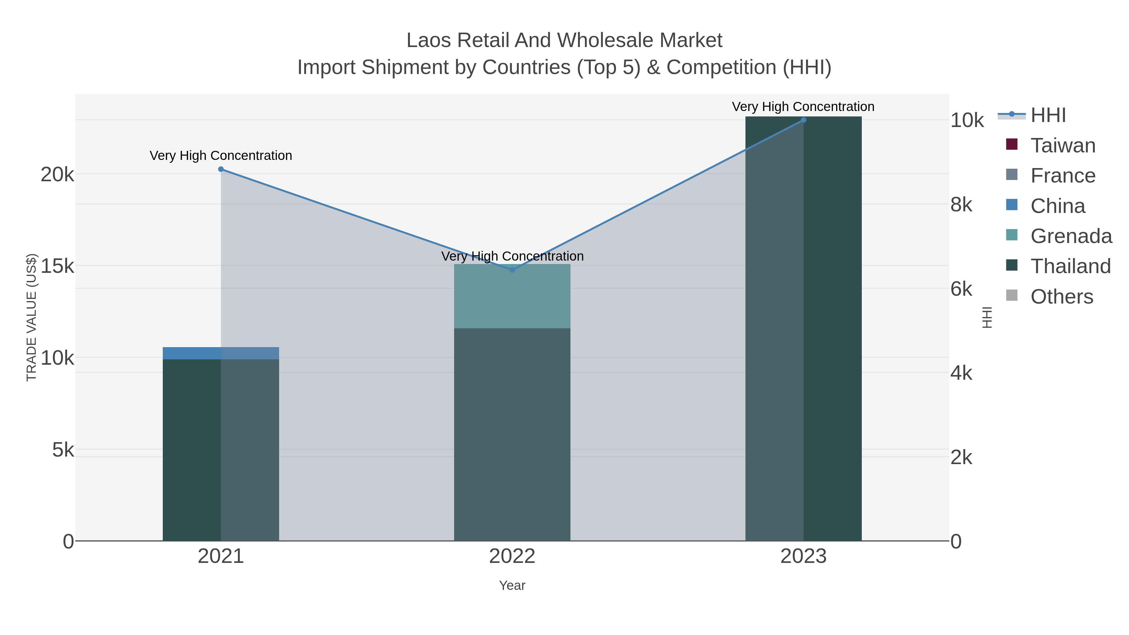 Laos Retail And Wholesale Market Import Shipment by Countries (Top 5) & Competition (HHI)