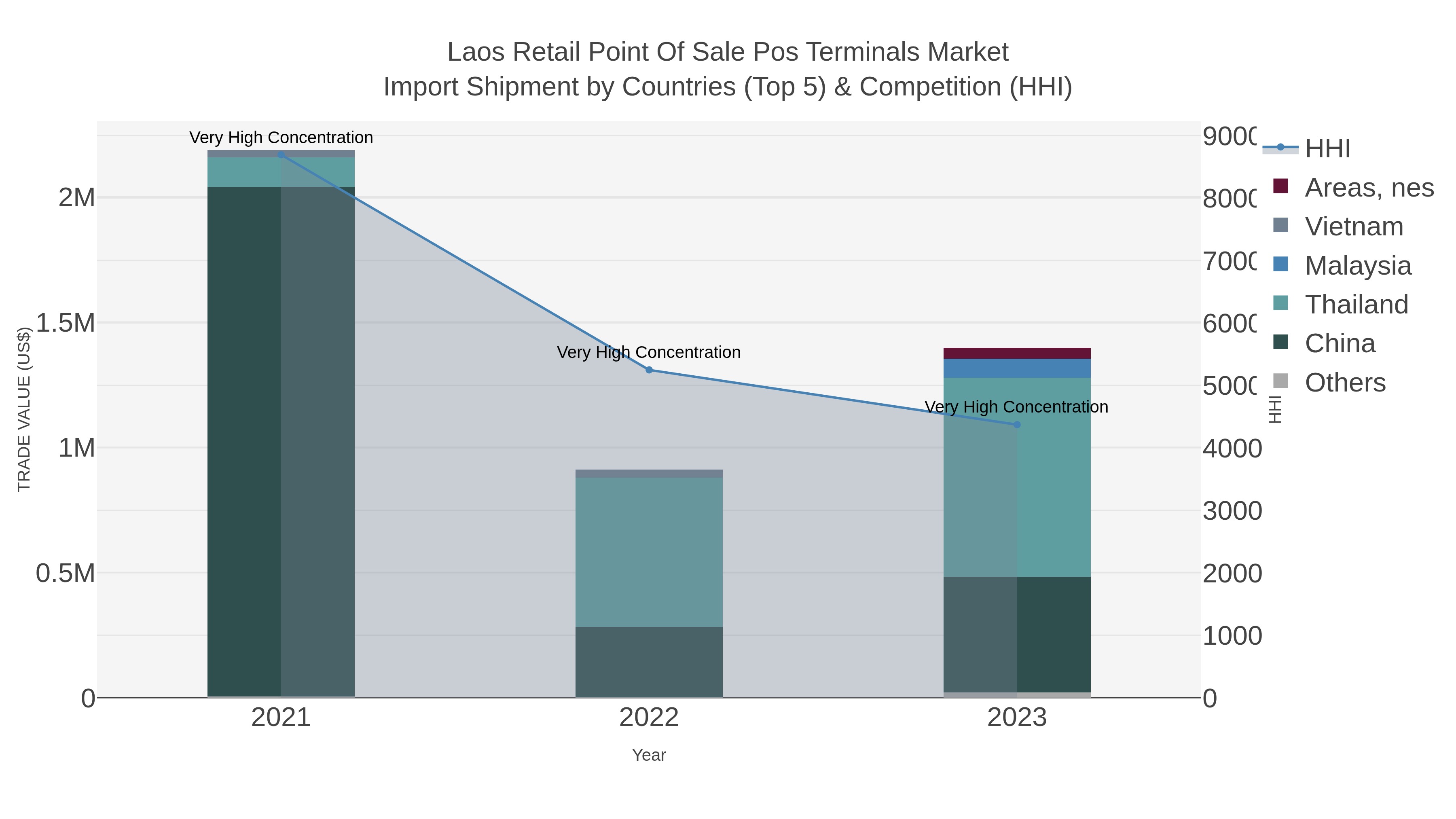 Laos Retail Point Of Sale Pos Terminals Market Import Shipment by Countries (Top 5) & Competition (HHI)