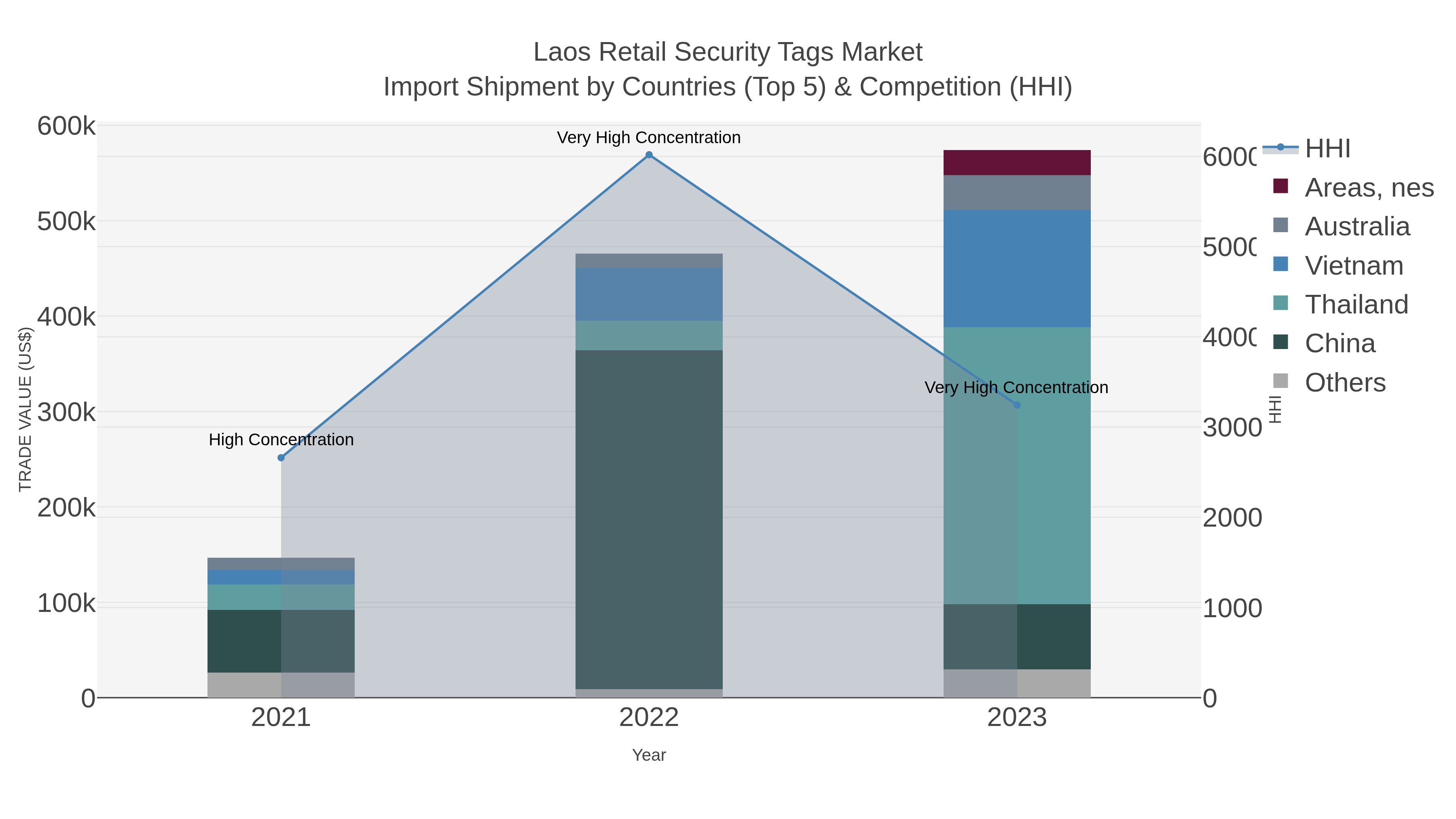 Laos Retail Security Tags Market Import Shipment by Countries (Top 5) & Competition (HHI)