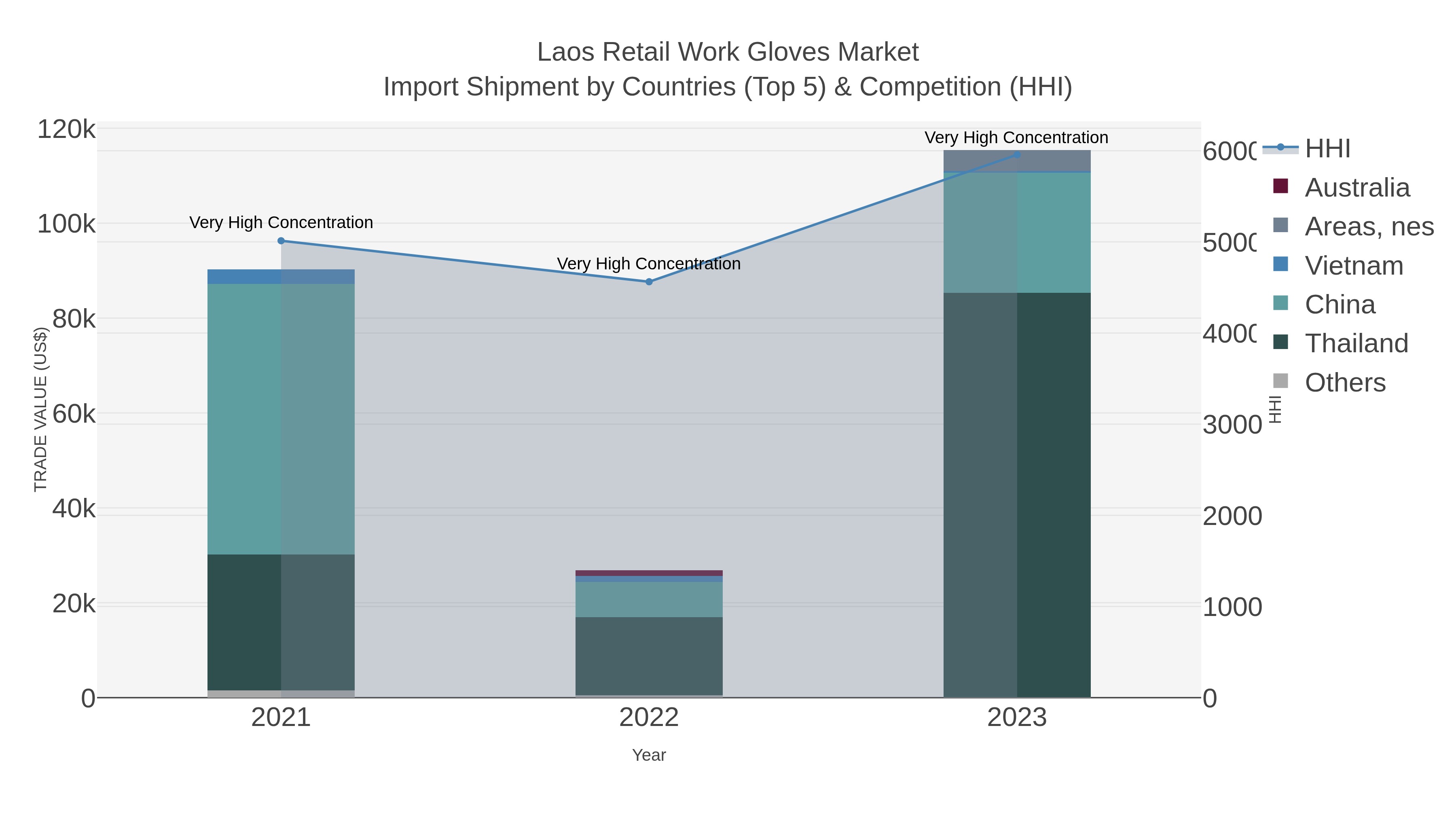 Laos Retail Work Gloves Market Import Shipment by Countries (Top 5) & Competition (HHI)