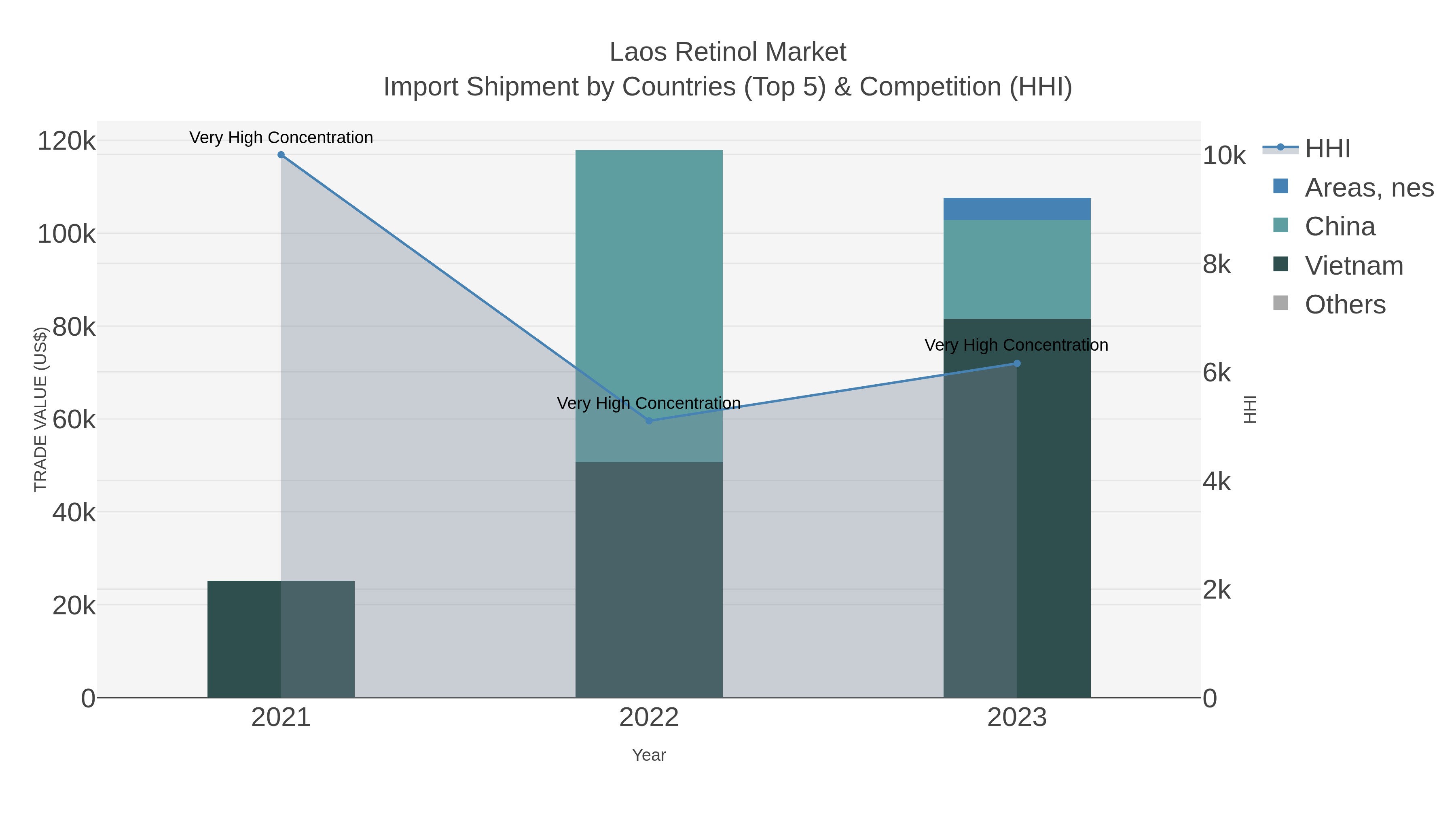 Laos Retinol Market Import Shipment by Countries (Top 5) & Competition (HHI)