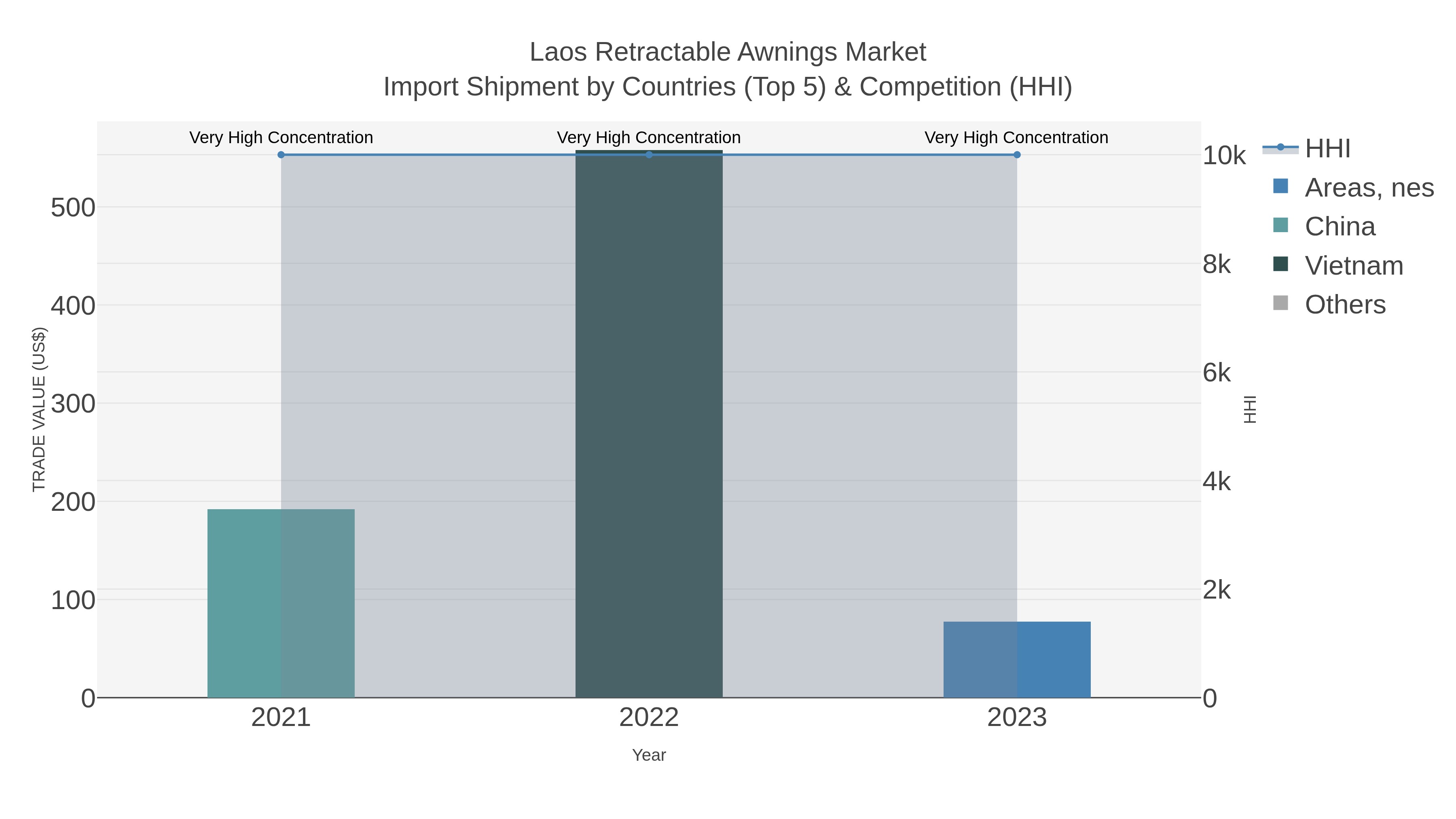 Laos Retractable Awnings Market Import Shipment by Countries (Top 5) & Competition (HHI)