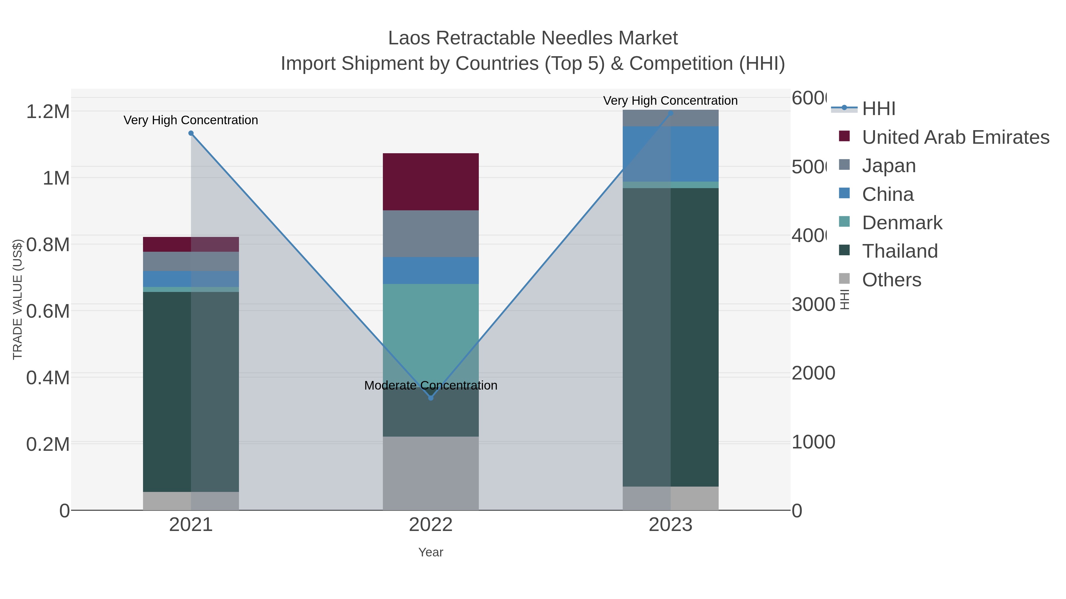 Laos Retractable Needles Market Import Shipment by Countries (Top 5) & Competition (HHI)