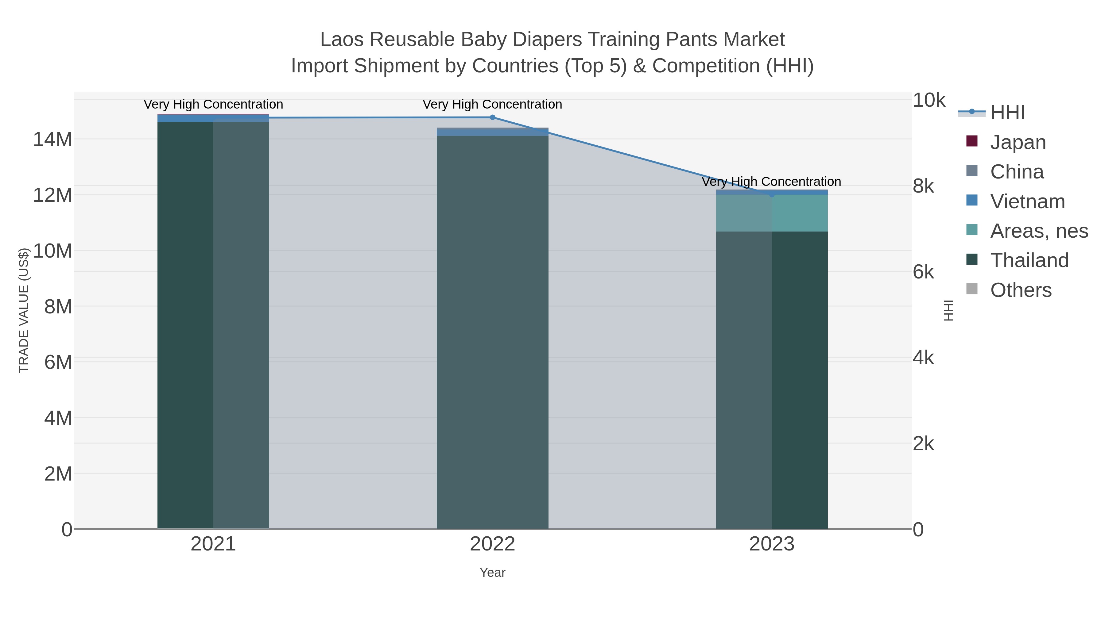 Laos Reusable Baby Diapers Training Pants Market Import Shipment by Countries (Top 5) & Competition (HHI)