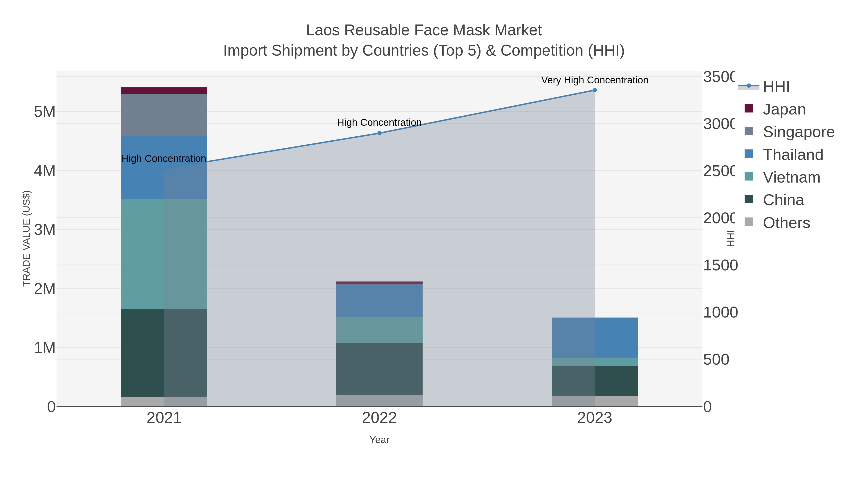 Laos Reusable Face Mask Market Import Shipment by Countries (Top 5) & Competition (HHI)