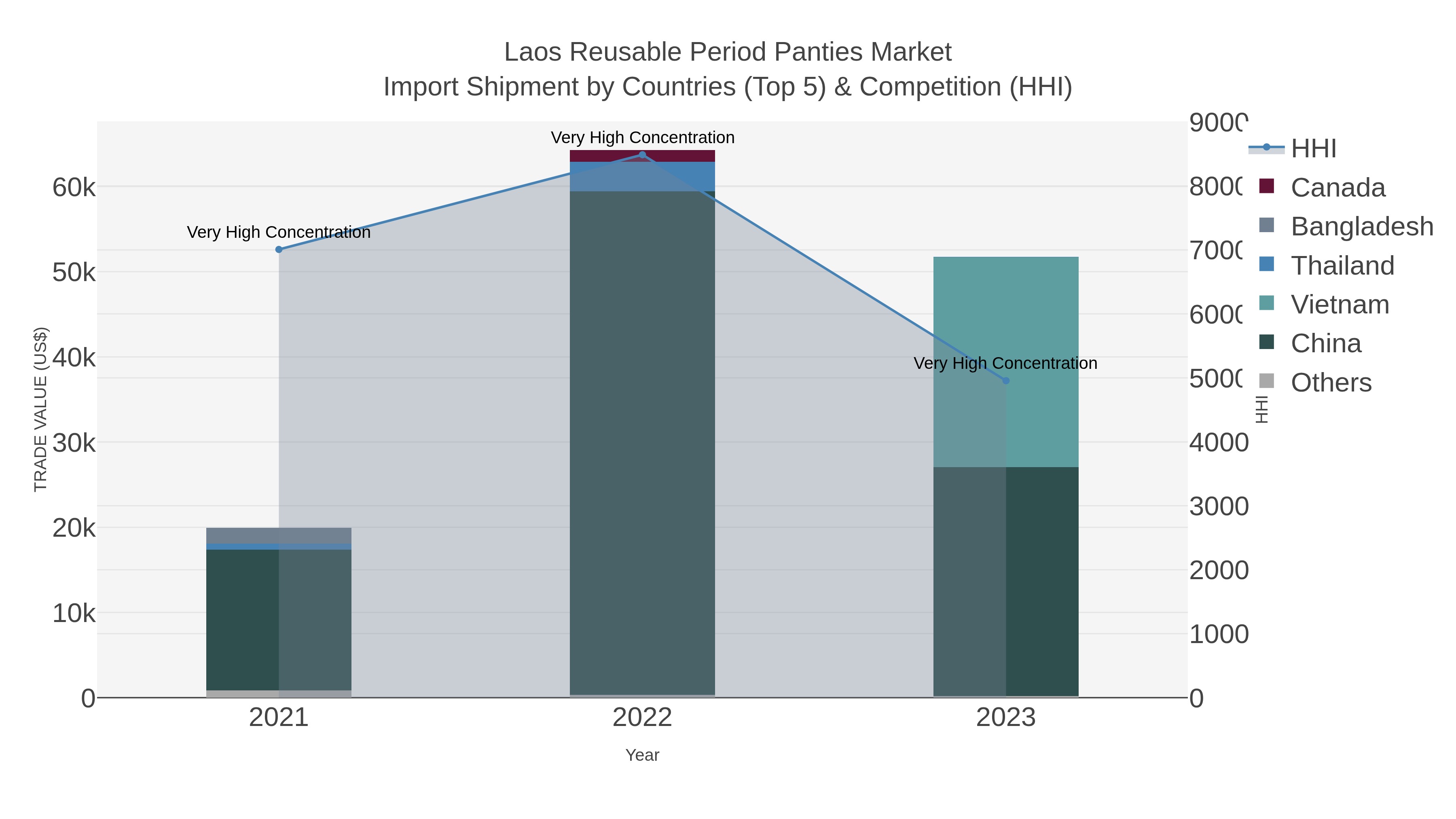 Laos Reusable Period Panties Market Import Shipment by Countries (Top 5) & Competition (HHI)
