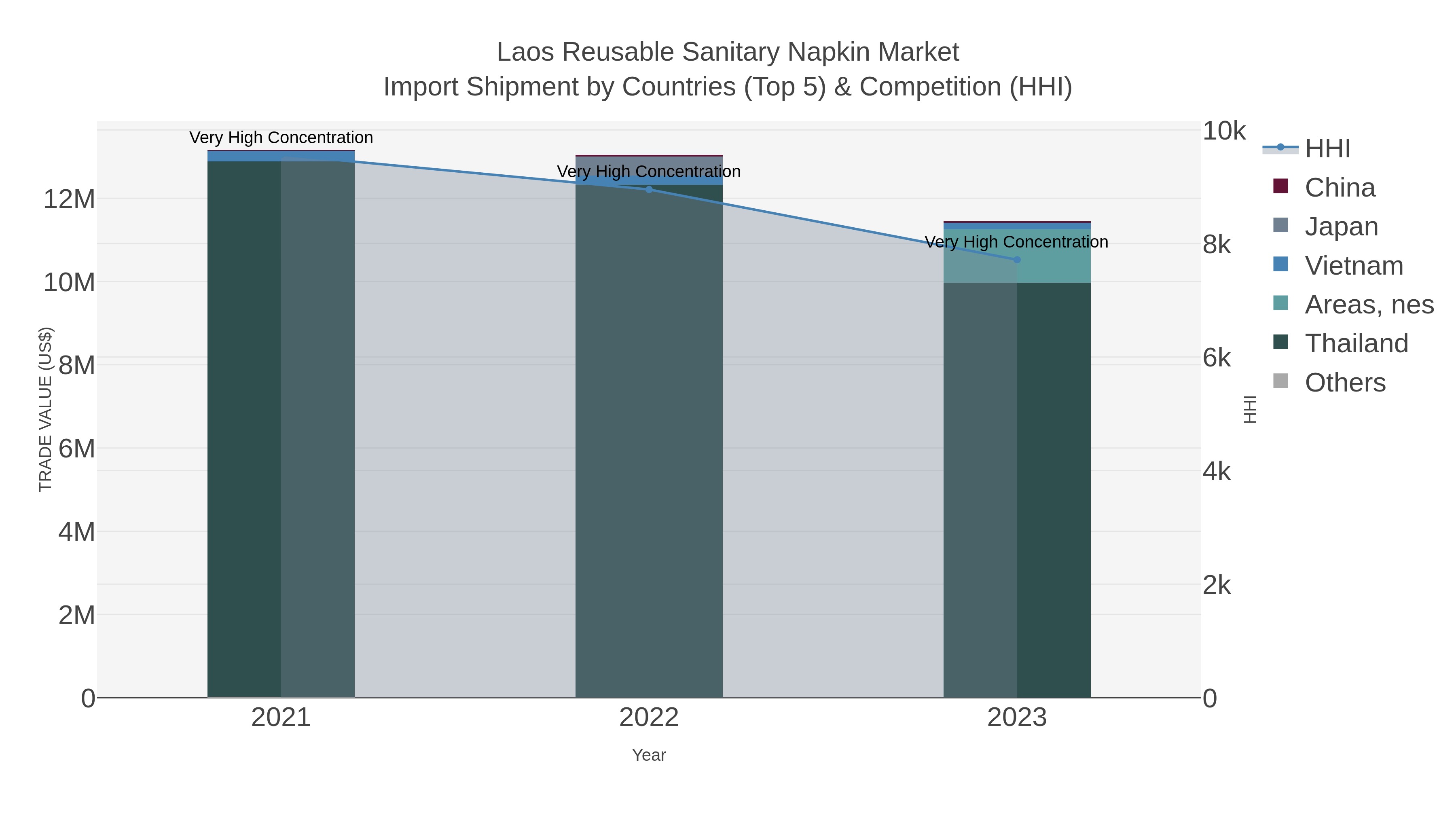Laos Reusable Sanitary Napkin Market Import Shipment by Countries (Top 5) & Competition (HHI)